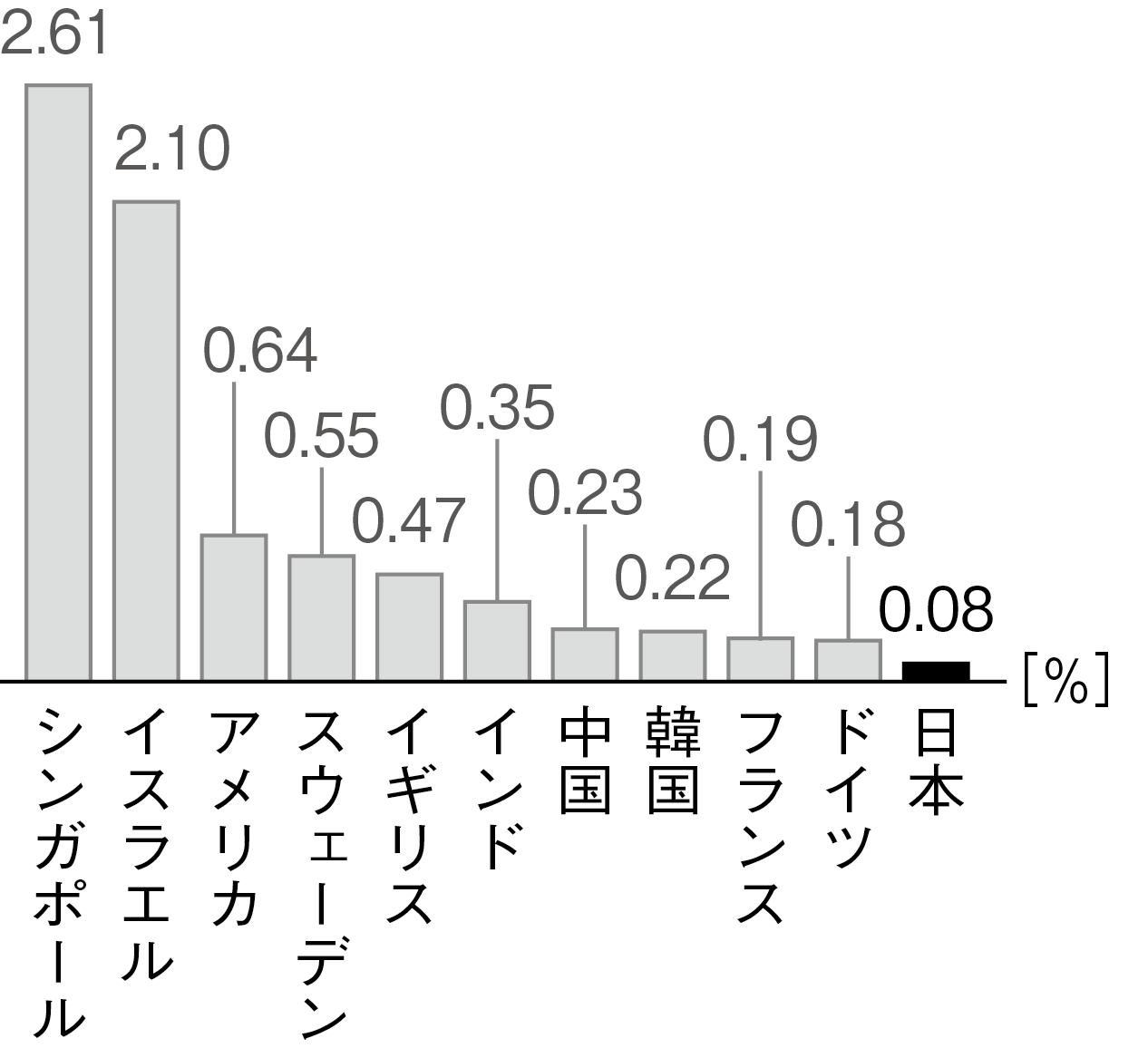 図表２　ベンチャー投資額の対GDP比
