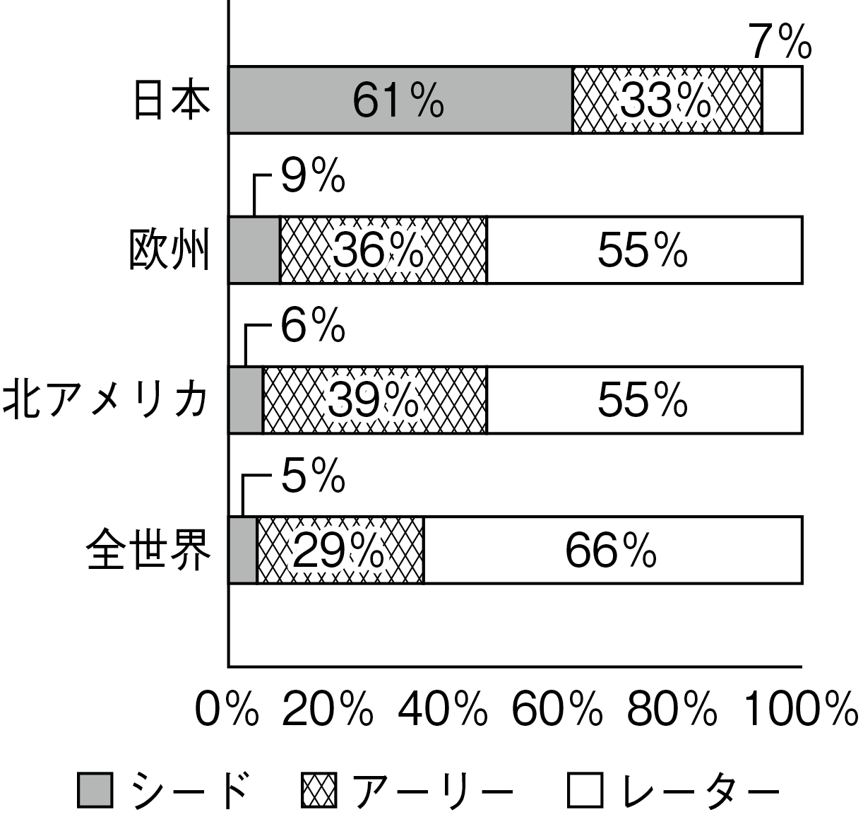 図表３　ステージごとの資金調達