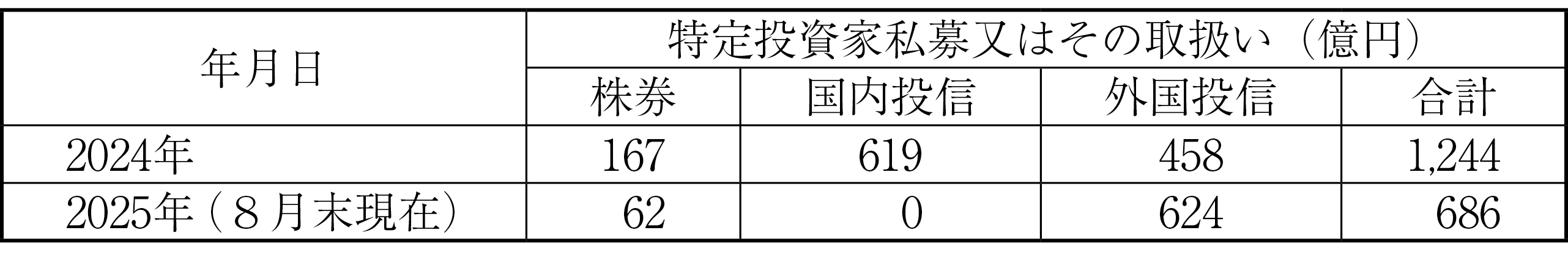図表４　特定投資家向け銘柄（J-Ships）の取扱い状況