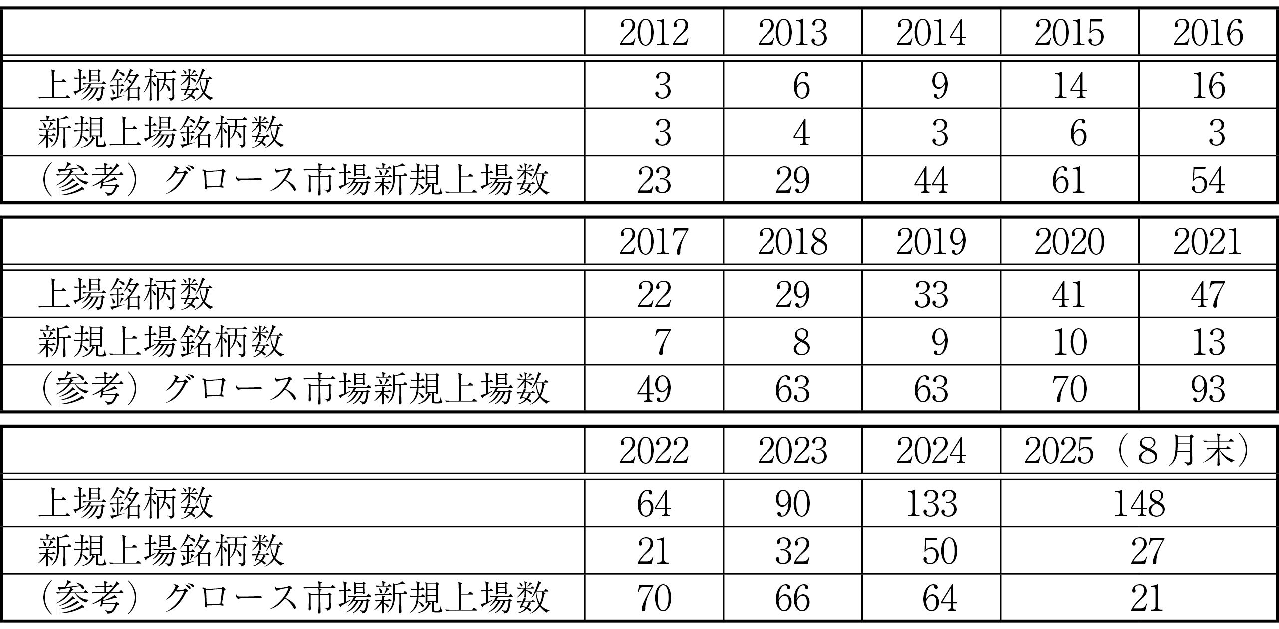 図表１　TOKYO PRO Market上場銘柄数の推移