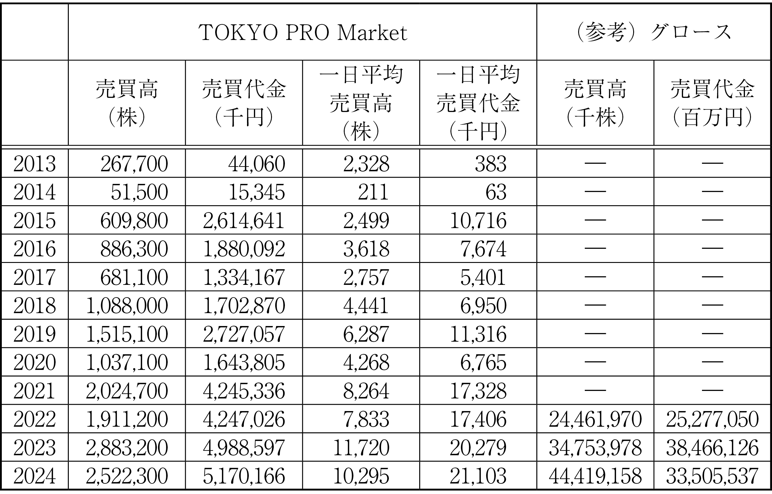 図表２　TOKYO PRO Marketの売買状況