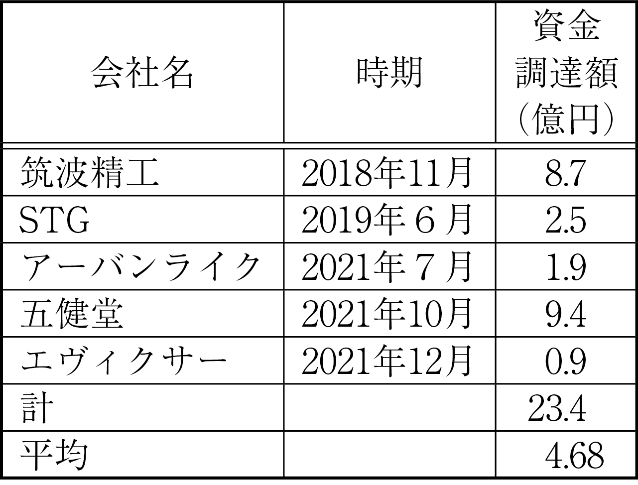 図表３　TOKYO PRO Marketの資金調達実績
