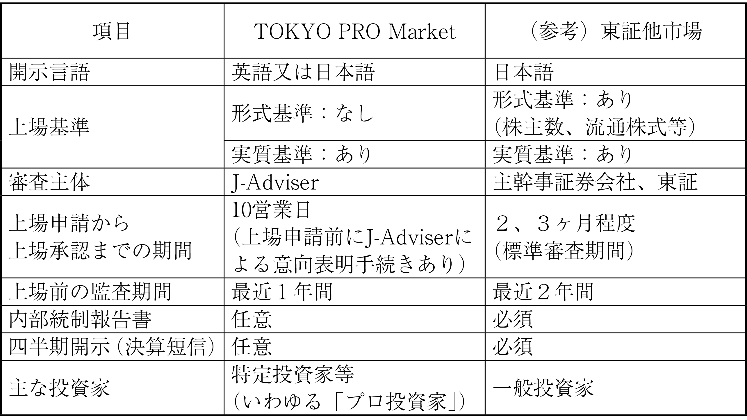 図表４　TOKYO PRO Marketの主な特徴