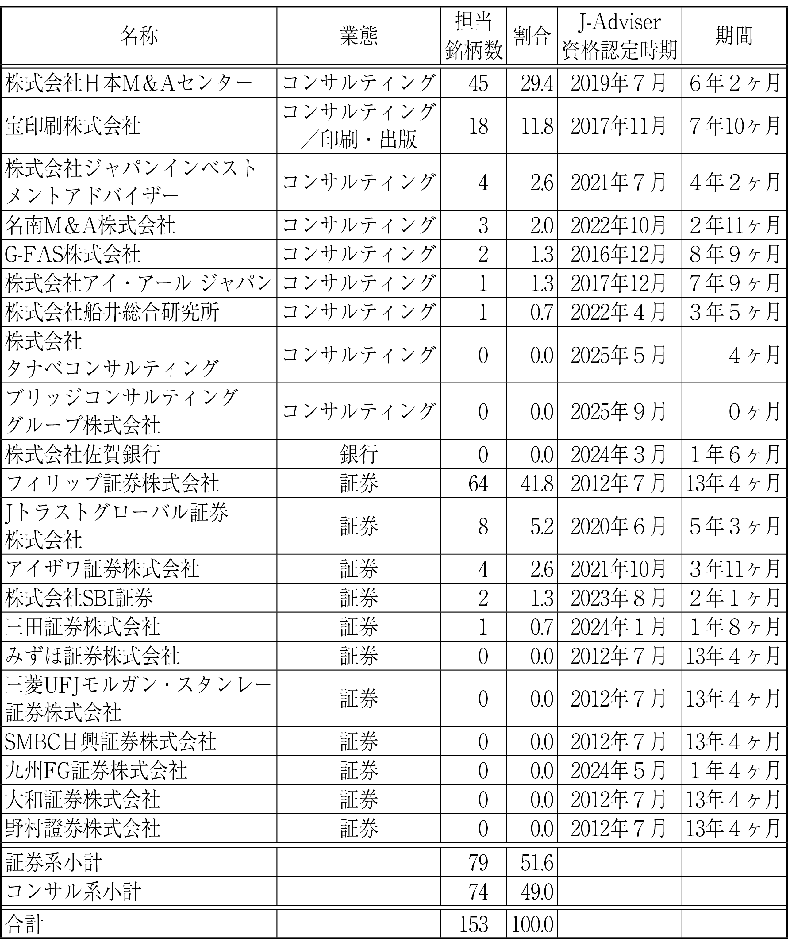 図表３　J-Adviserと担当銘柄数