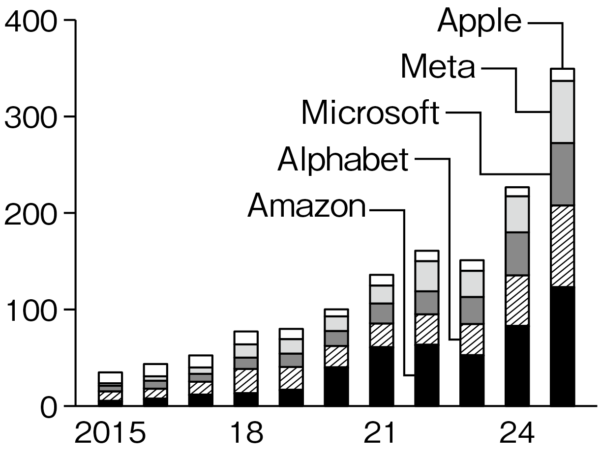 図表１　設備投資の推移