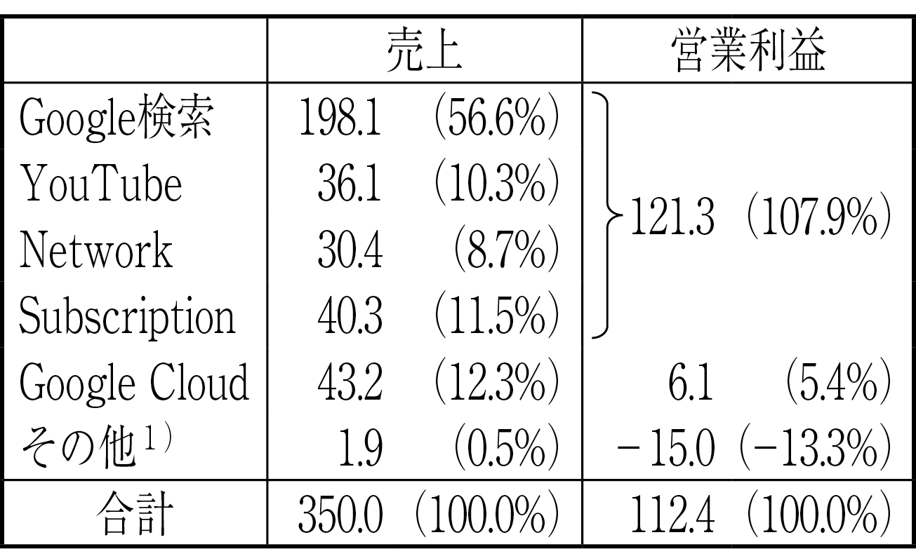 図表２－１　Alphabetの収益構成