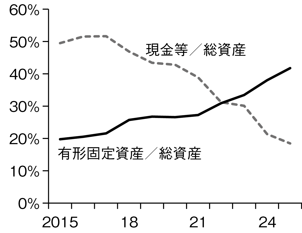 図表２－２　Alphabet：有形固定資産と現金等