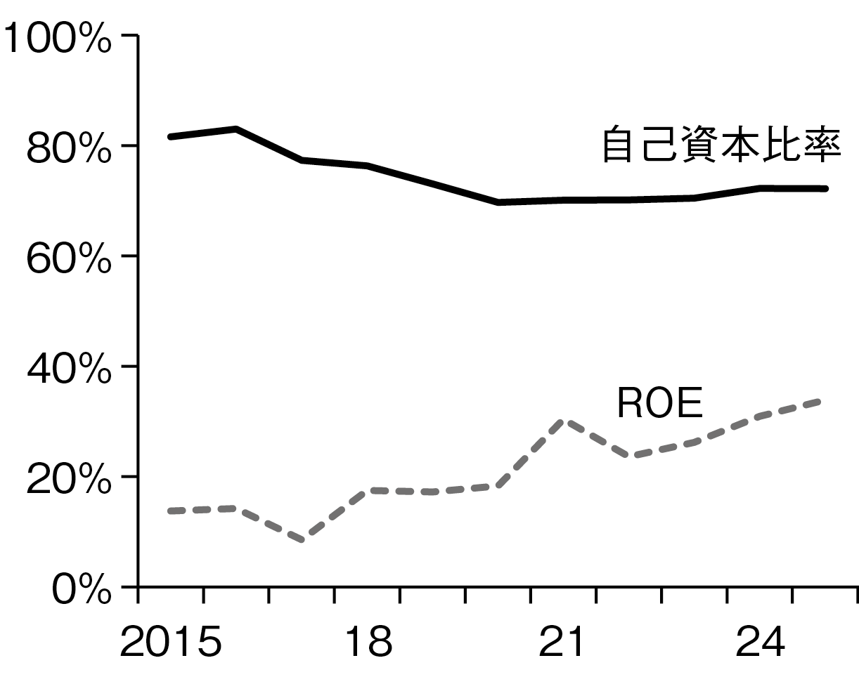 図表２－３　Alphabet：自己資本比率とROE