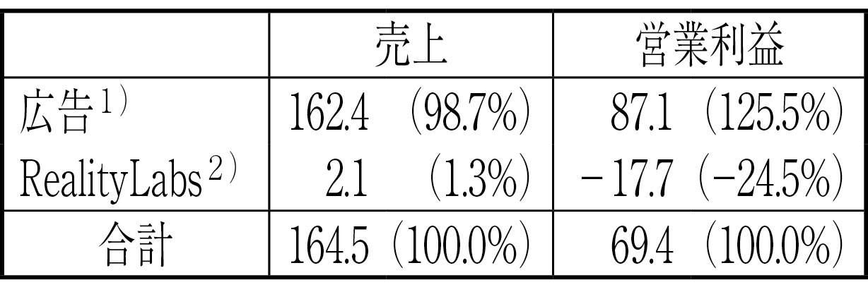 図表３－１　Metaの収益構成