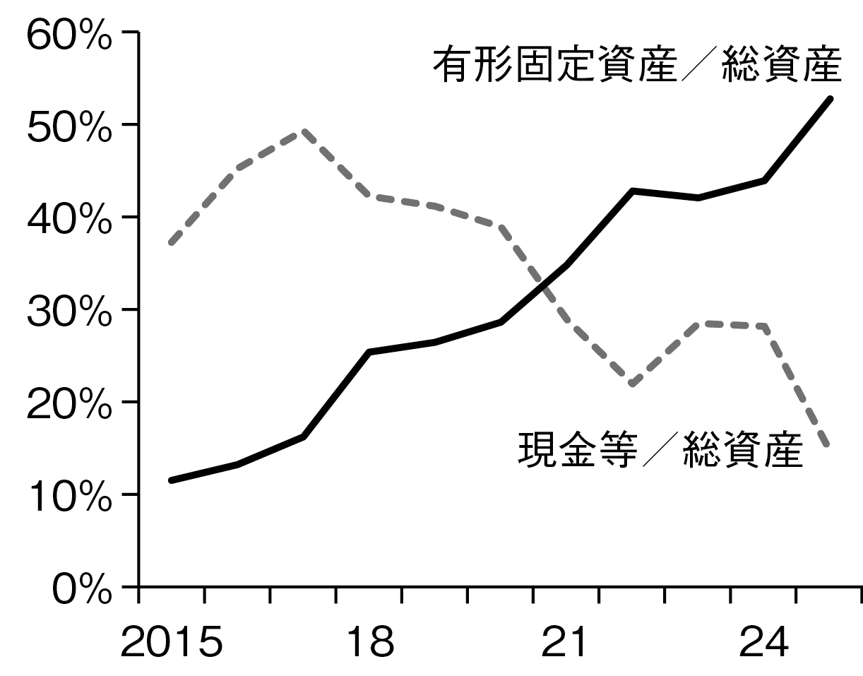 図表３－２　Meta：有形固定資産と現金等
