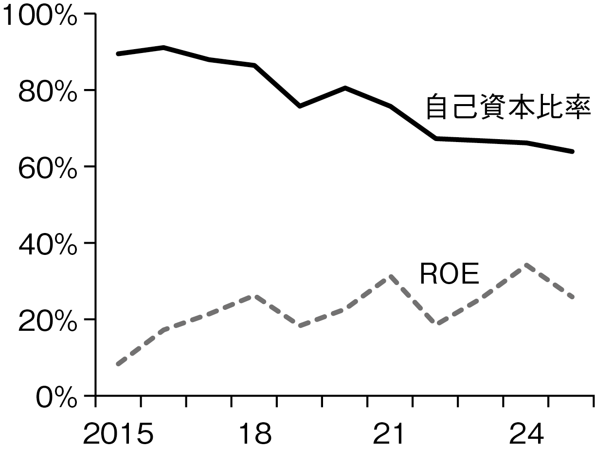 図表３－３　Meta：自己資本比率とROE