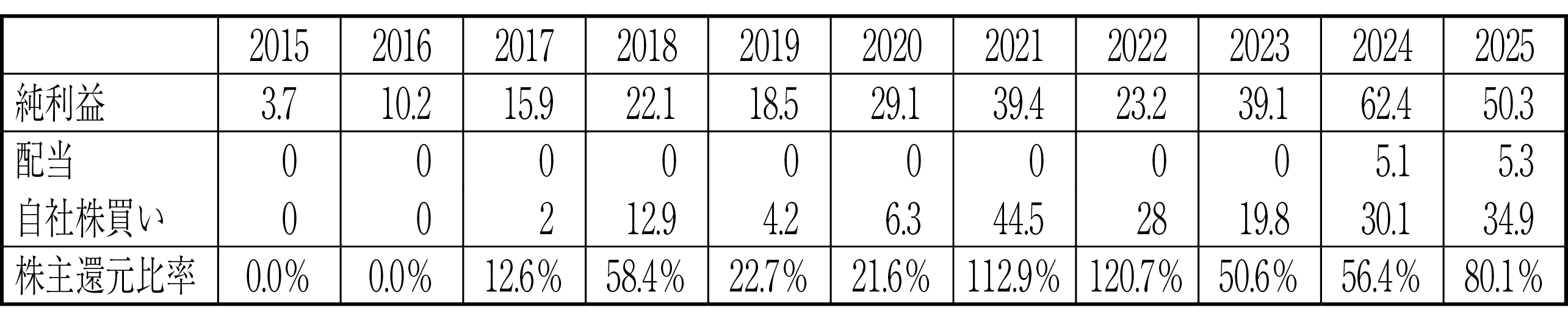 図表３－４　Metaの株主還元