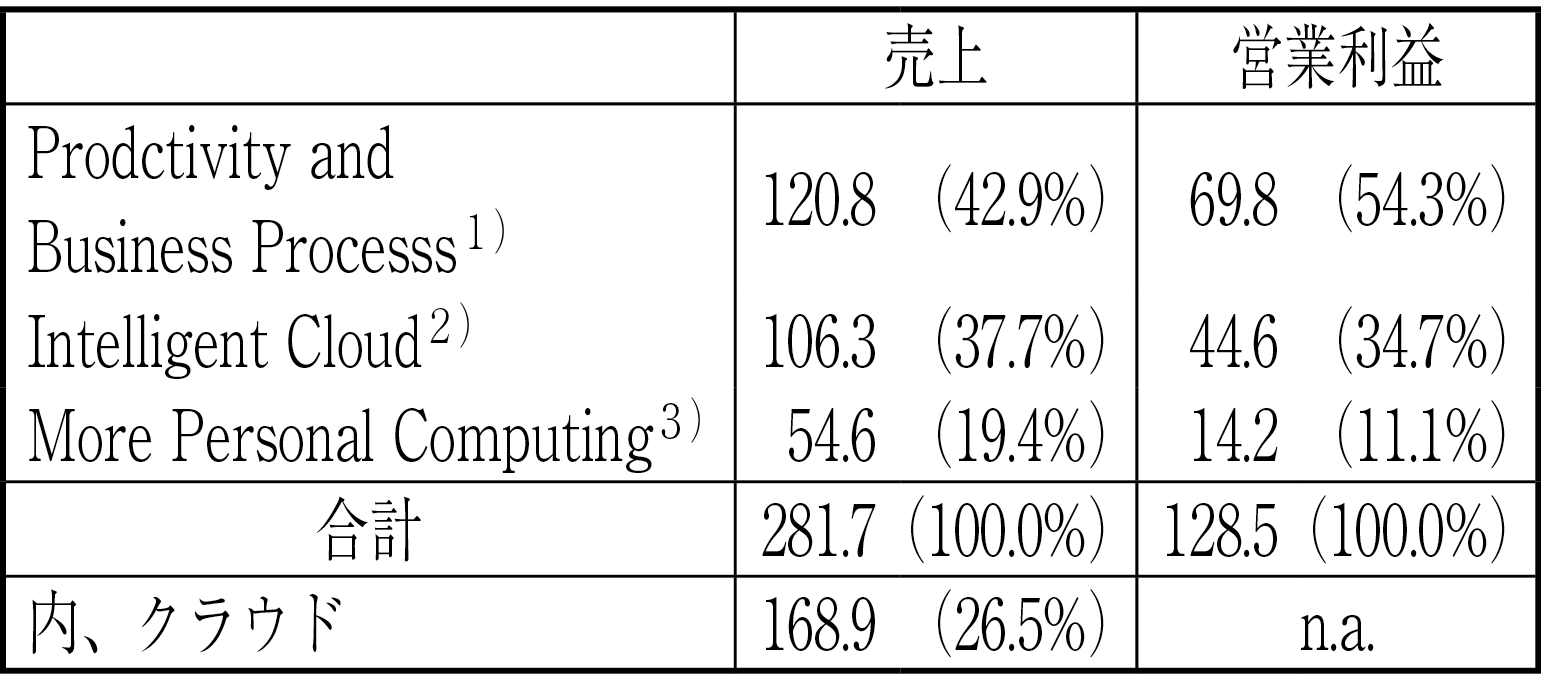 図表４－１　Microsoftの収益構成