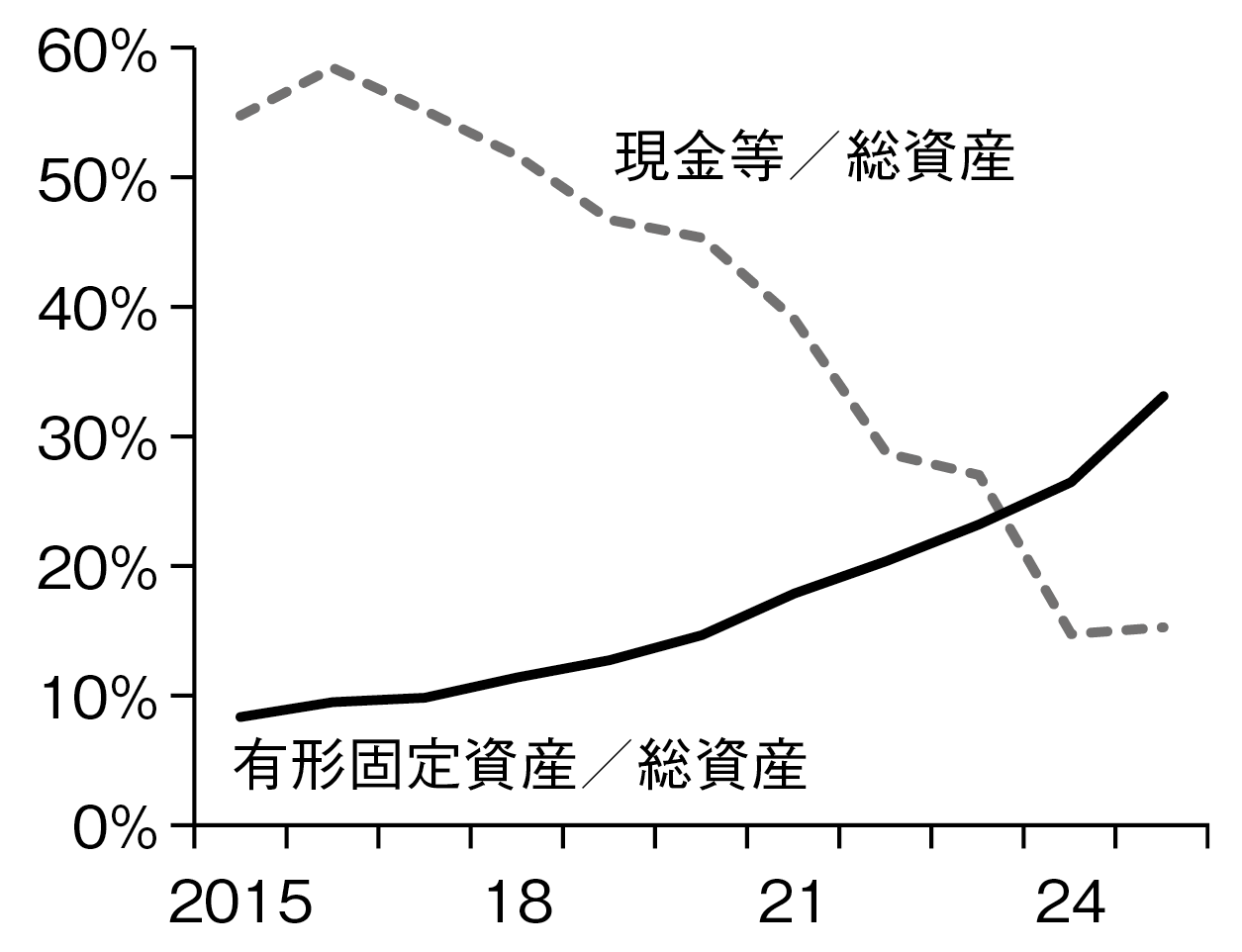 図表４－２　Microsoft：有形固定資産と現金等