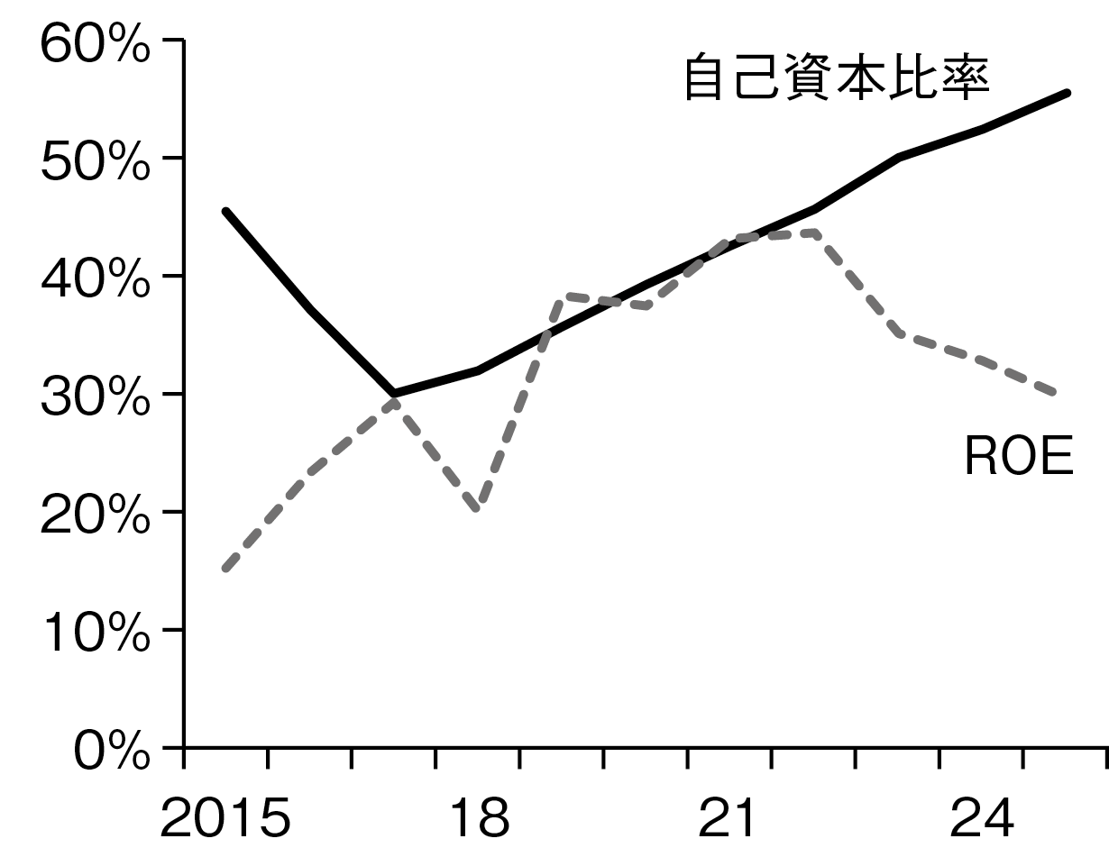 図表４－３　Microsoft：自己資本比率とROE