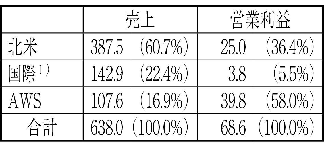 図表５－１　Amazonの収益構成