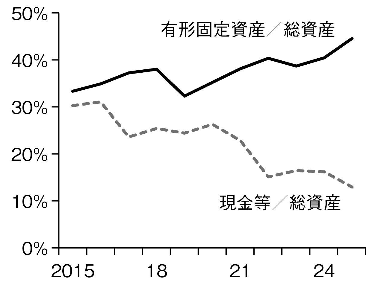 図表５－２　Amazon：有形固定資産と現金等