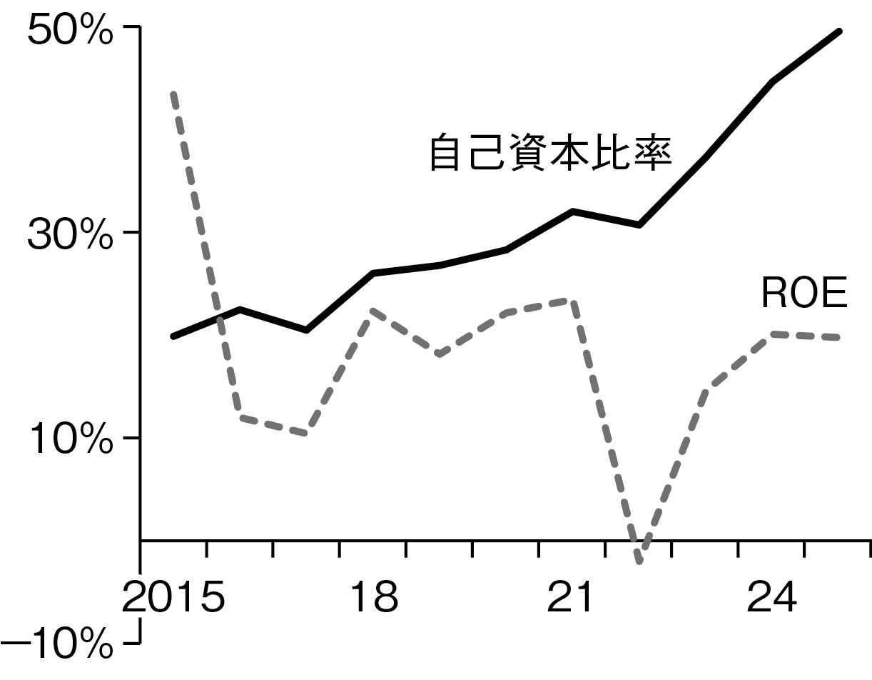 図表５－３　Amazon：自己資本比率とROE
