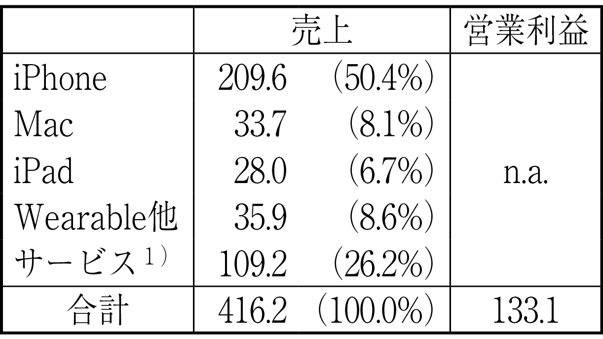 図表６－１　Appleの収益構成