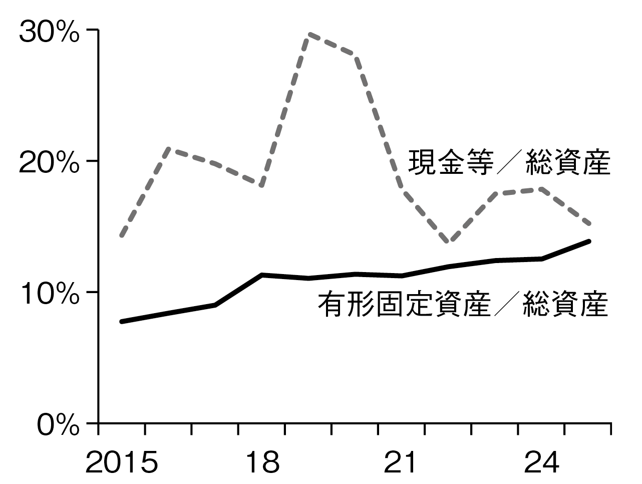 図表６－２　Apple：有形固定資産と現金等