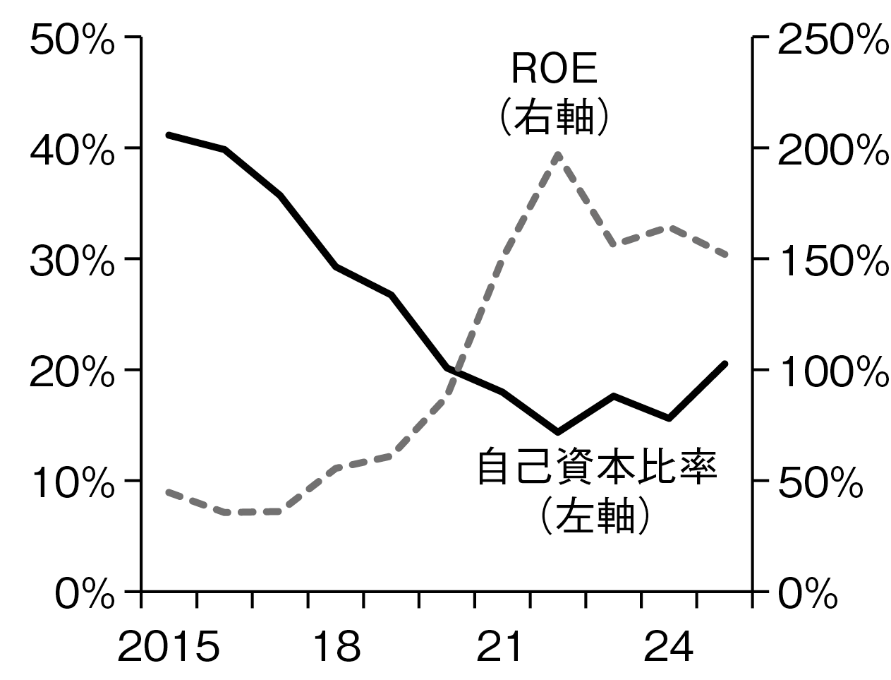 図表６－３　Apple：自己資本比率とROE