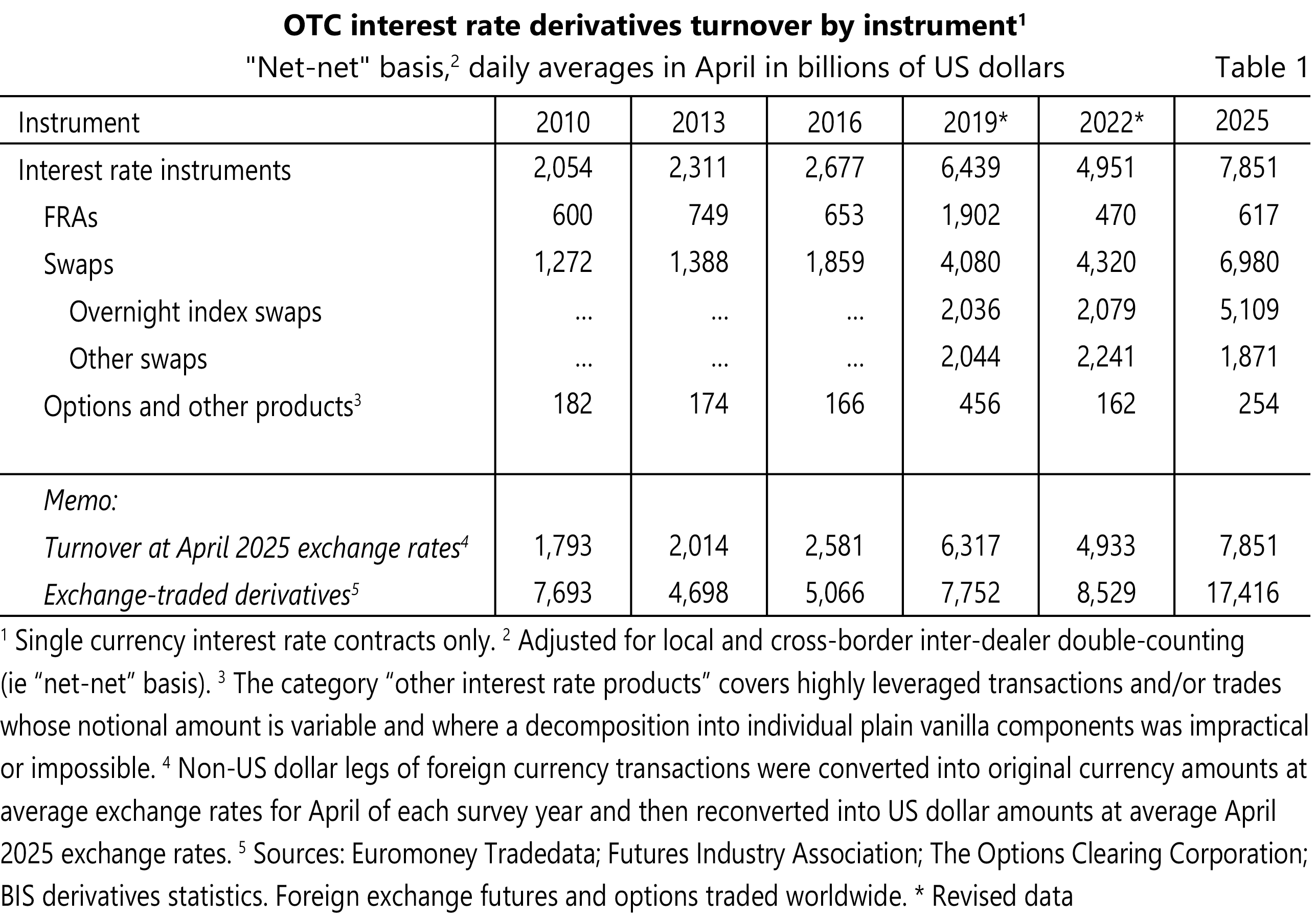 図表１　取引対象別の店頭金利デリバティブ取引の推移