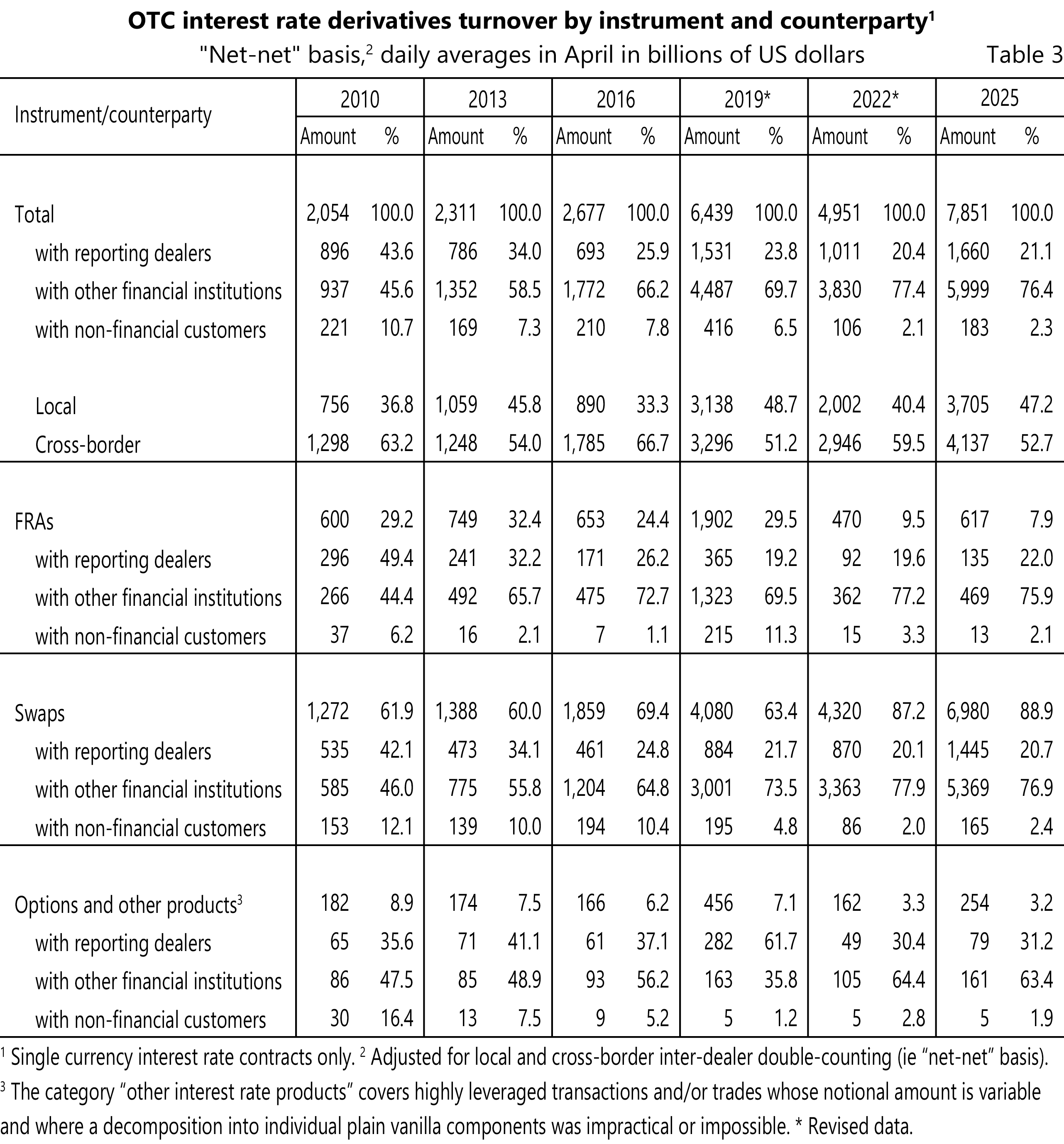 図表２　取引相手別の店頭金利デリバティブ取引の推移