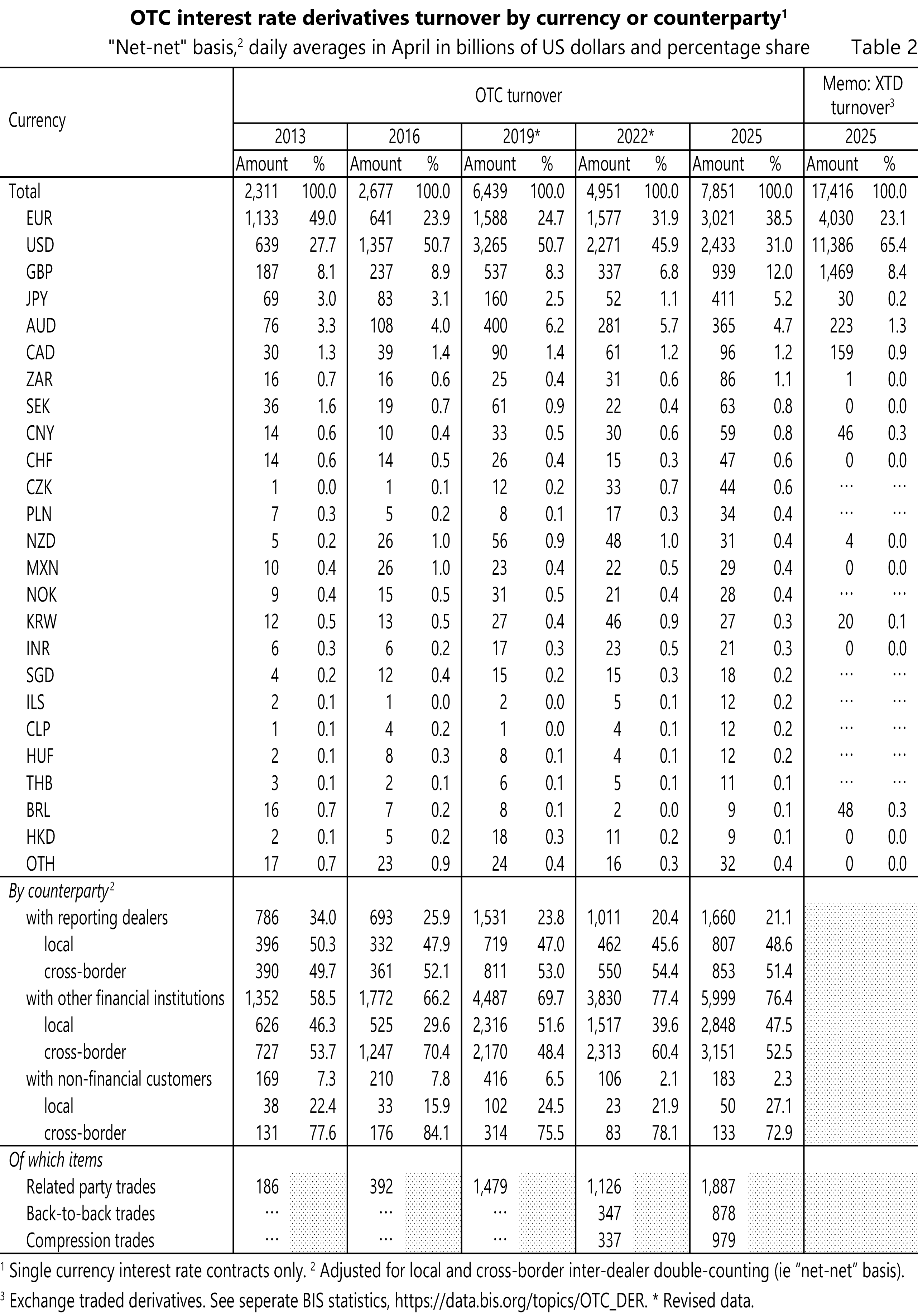 図表３　通貨別の店頭金利デリバティブ取引の推移