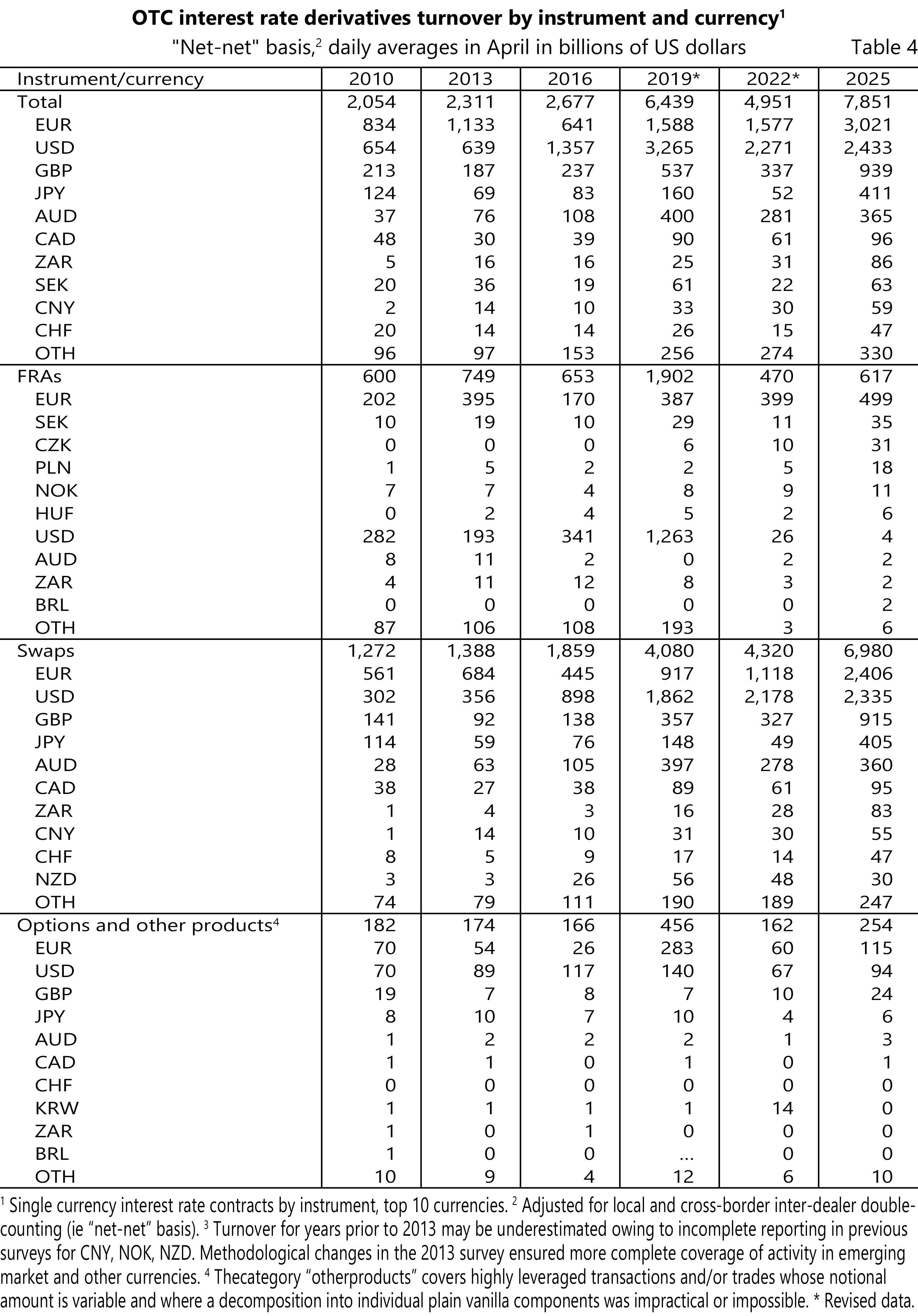図表４　通貨別の取引対象別店頭金利デリバティブ取引の推移