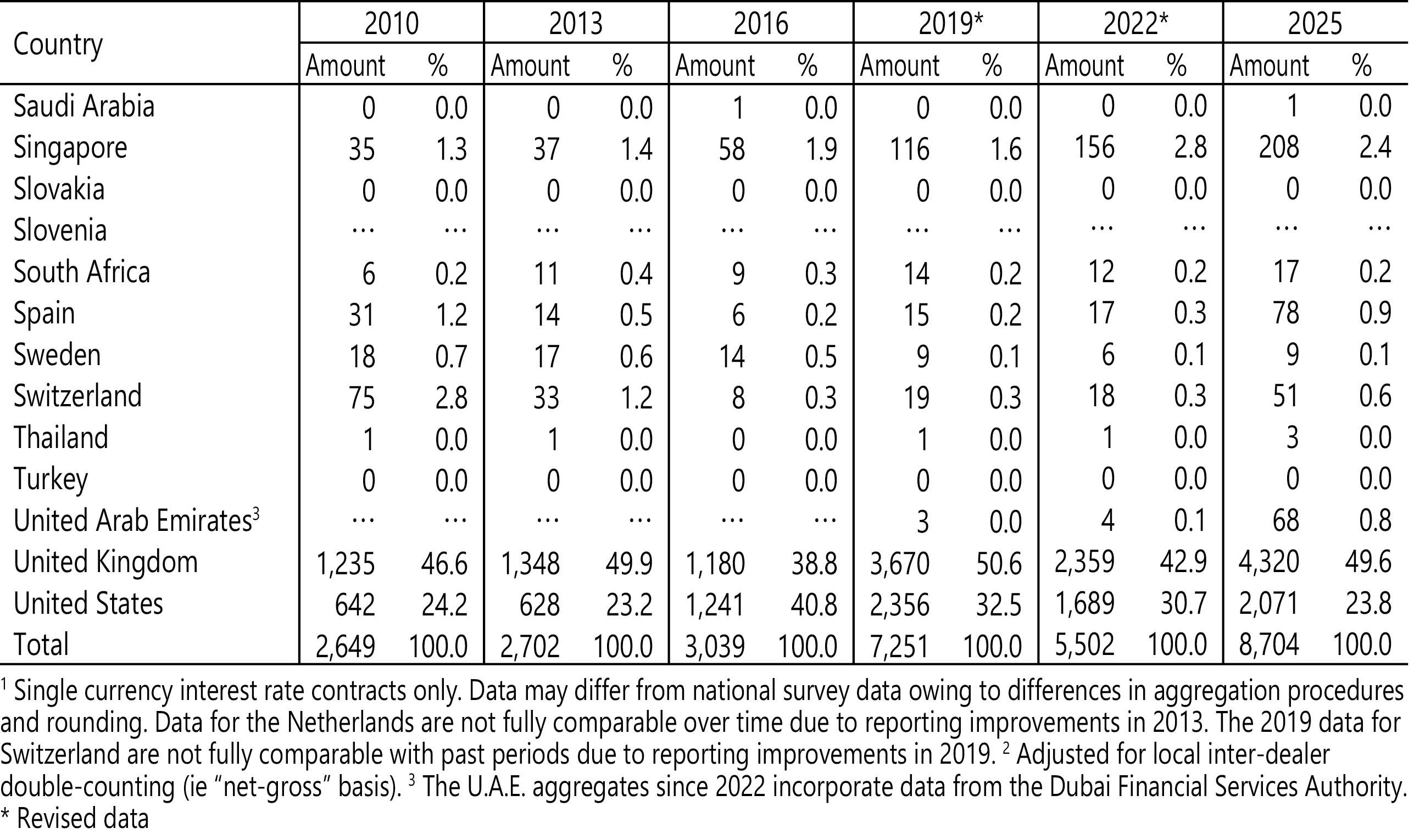 図表５　国別の店頭金利デリバティブ取引の推移_02