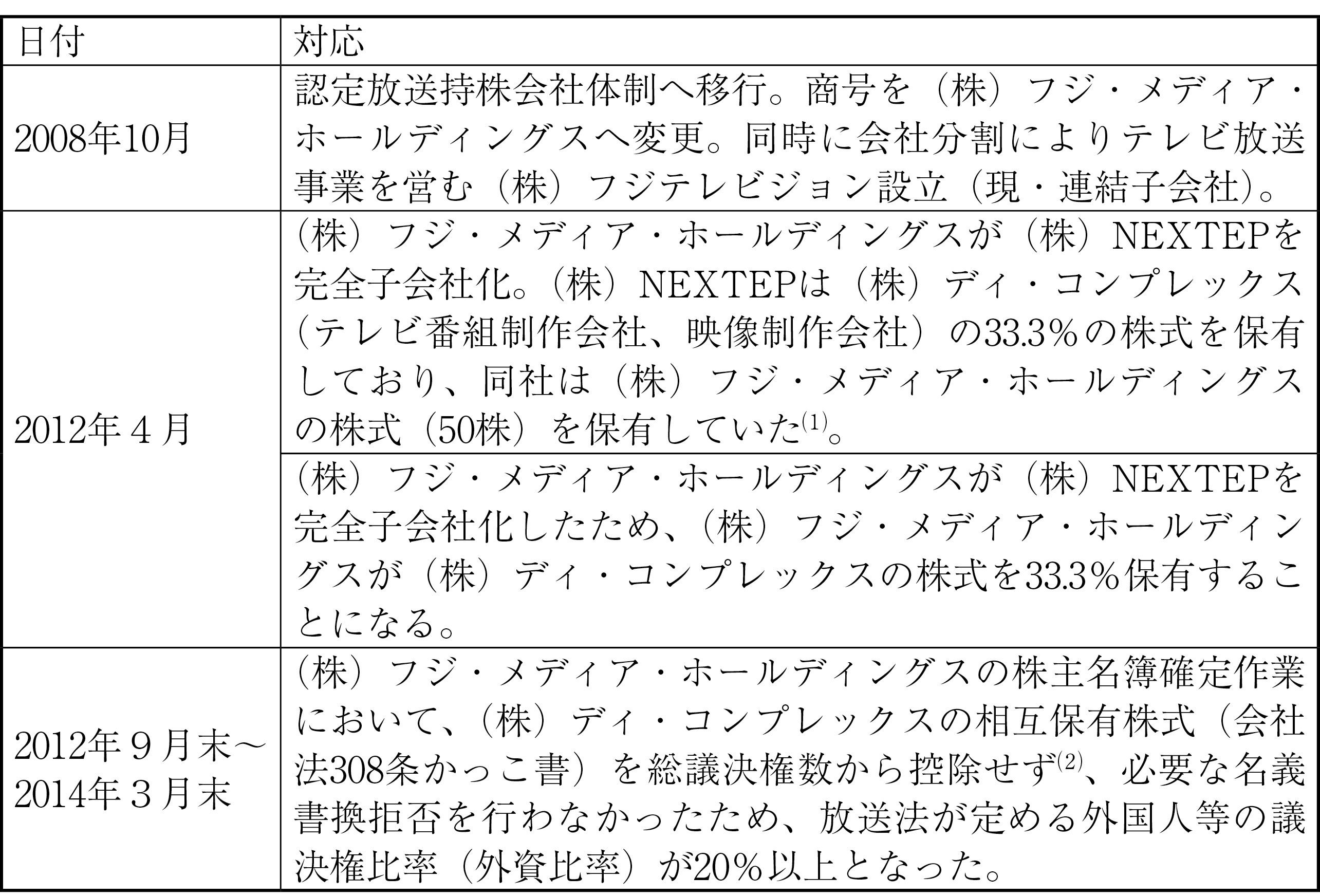 図表１　フジ・メディア・ホールディングスの放送法違反_01