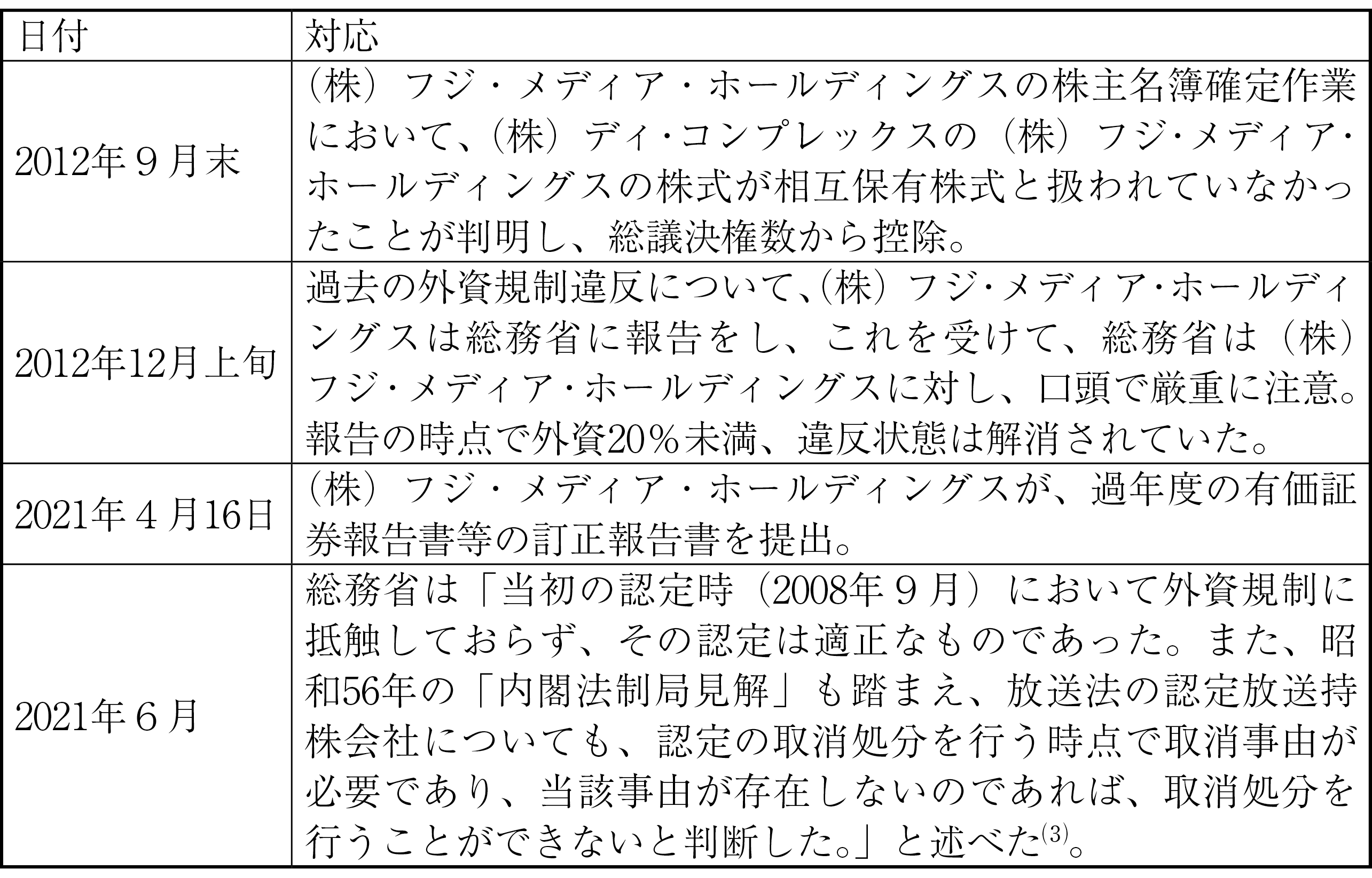 図表１　フジ・メディア・ホールディングスの放送法違反_02