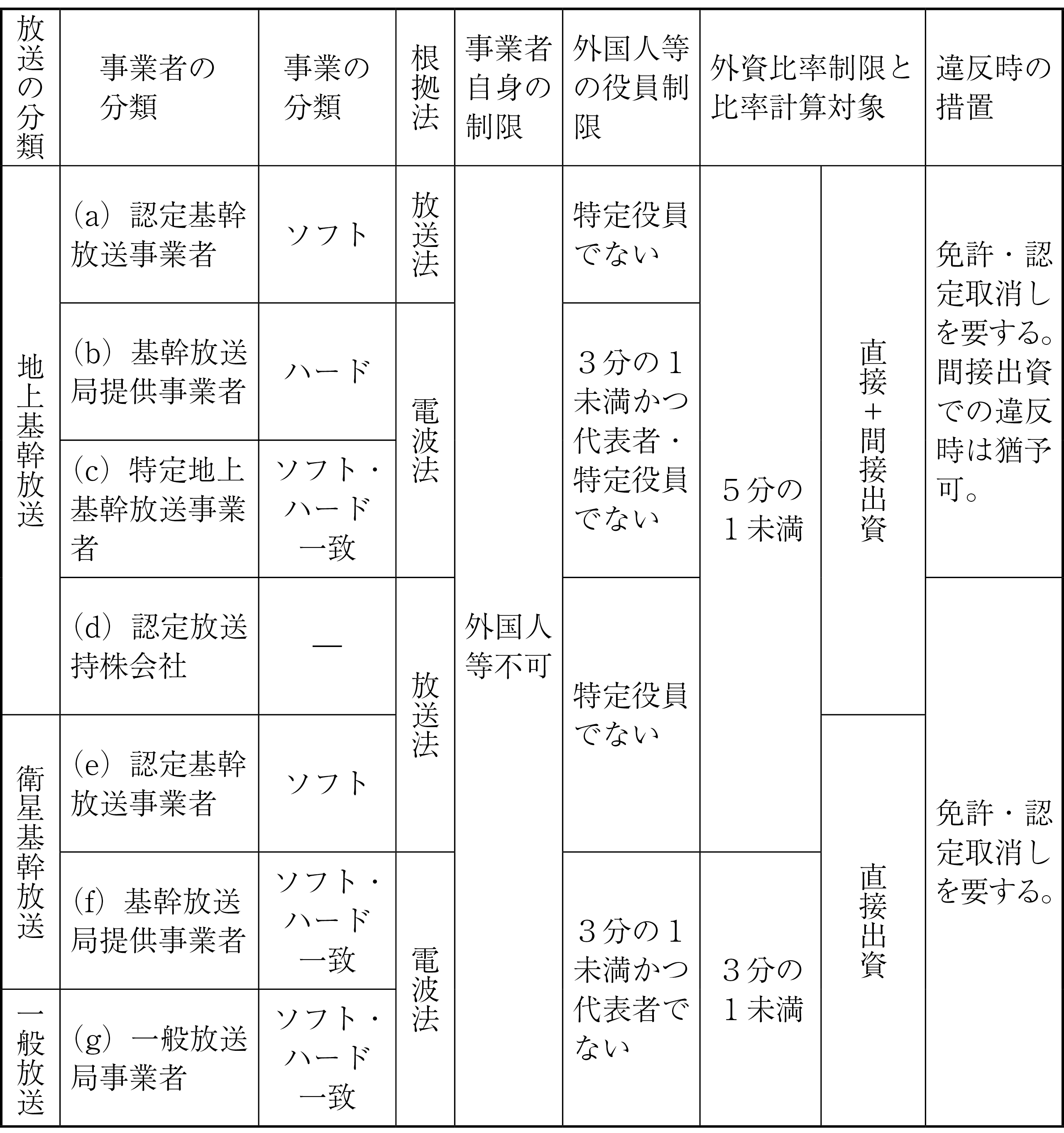 図表２　わが国の放送事業者に対する外資規制