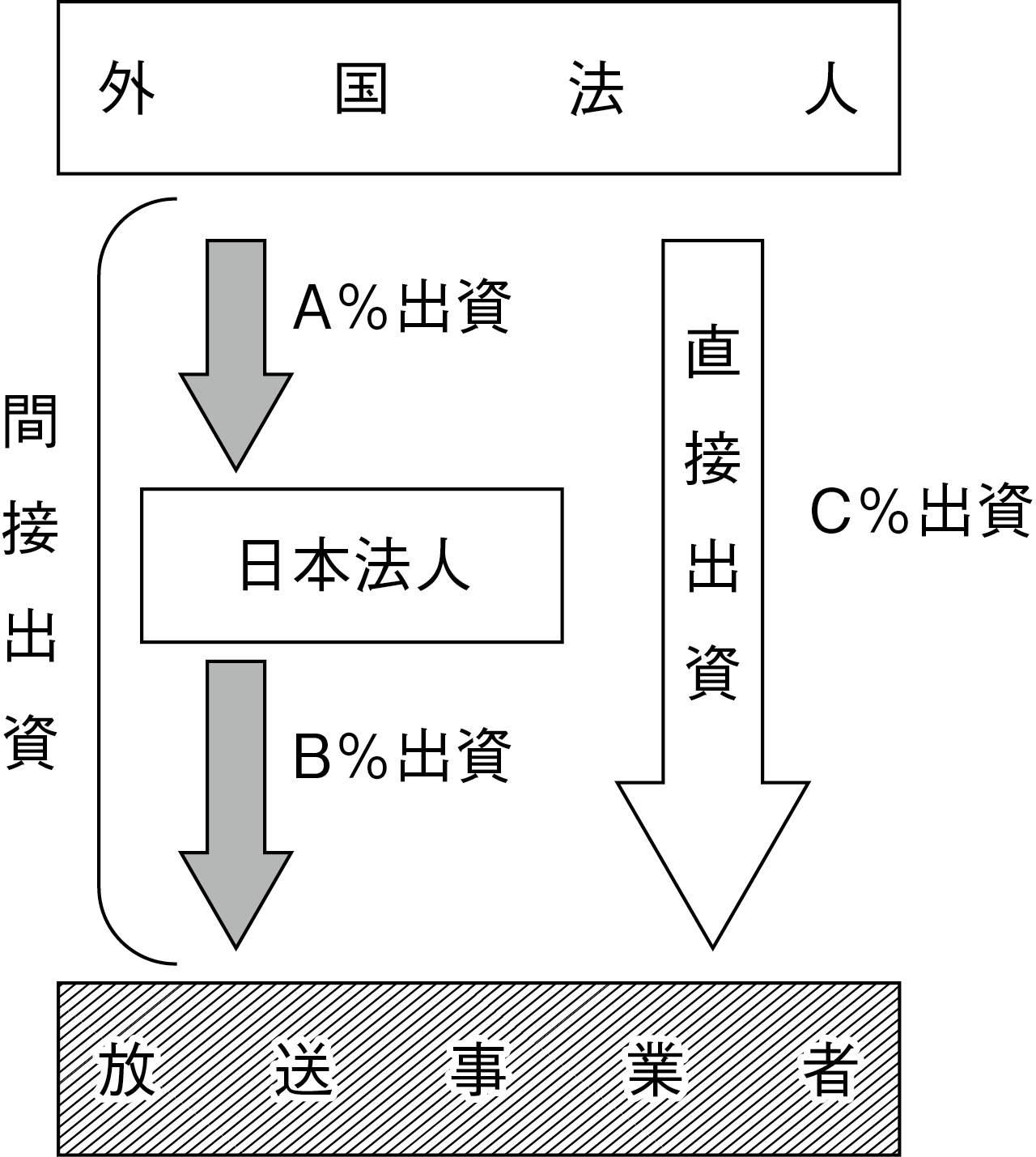 図表３　間接規制