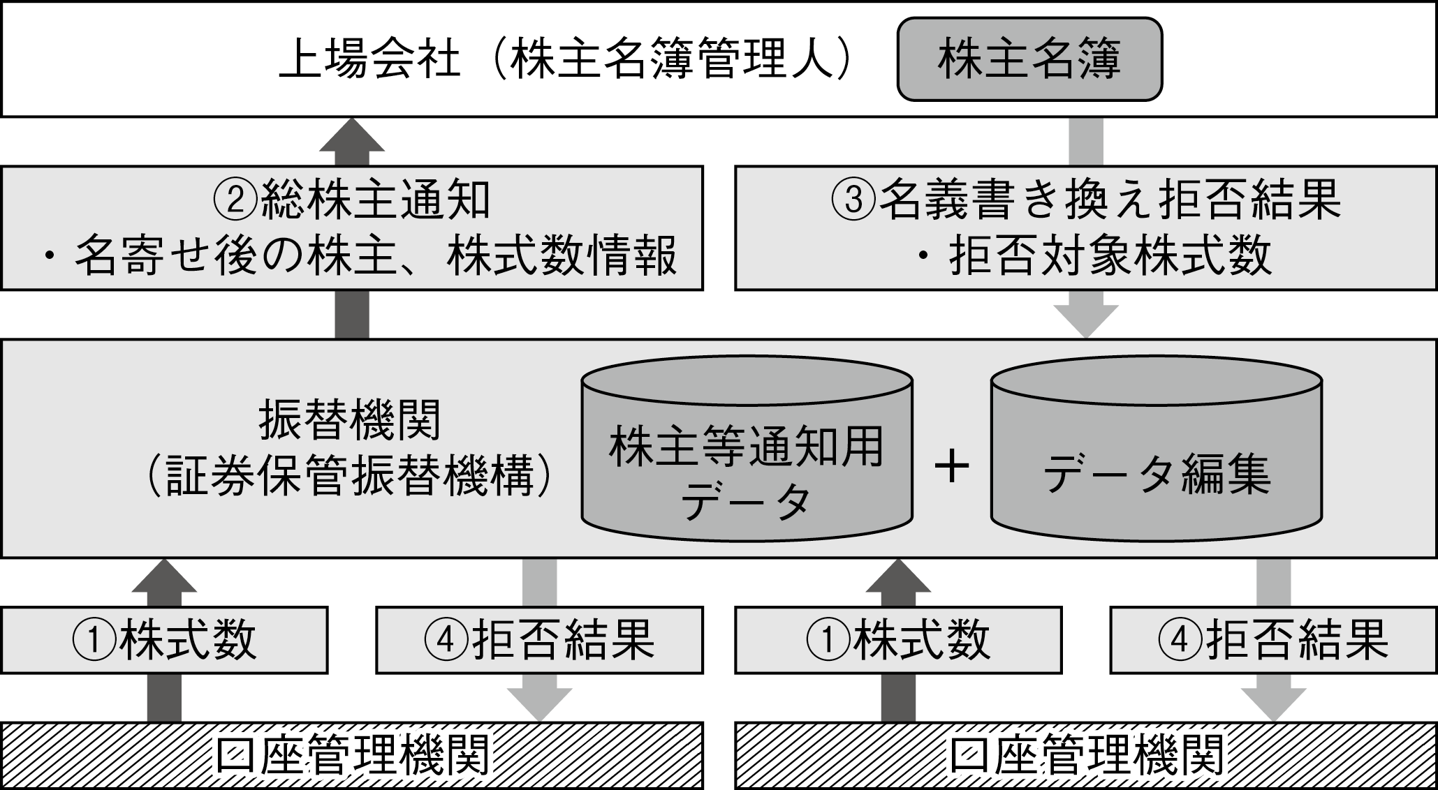 図表４　外資規制銘柄の総株主通知フロー図