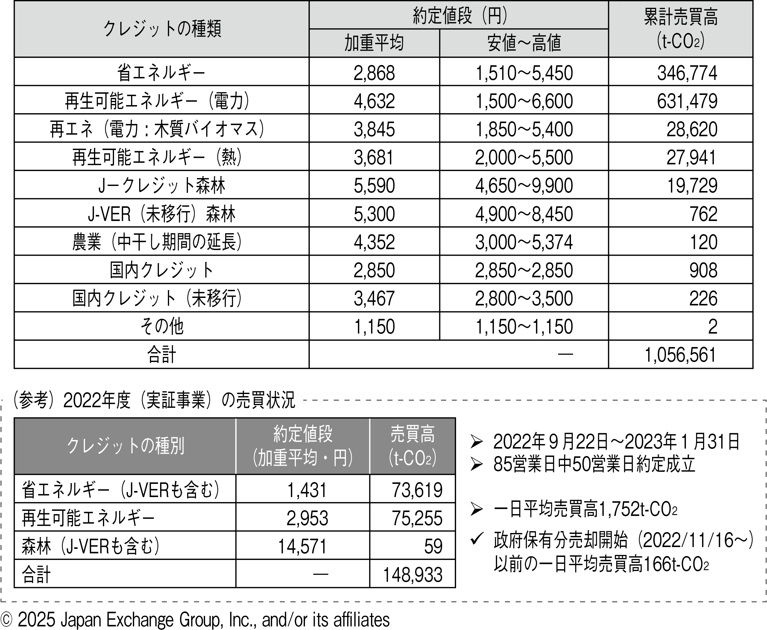 図表１　市場開設以降の売買状況（2023年10月11日～2025年12月26日）