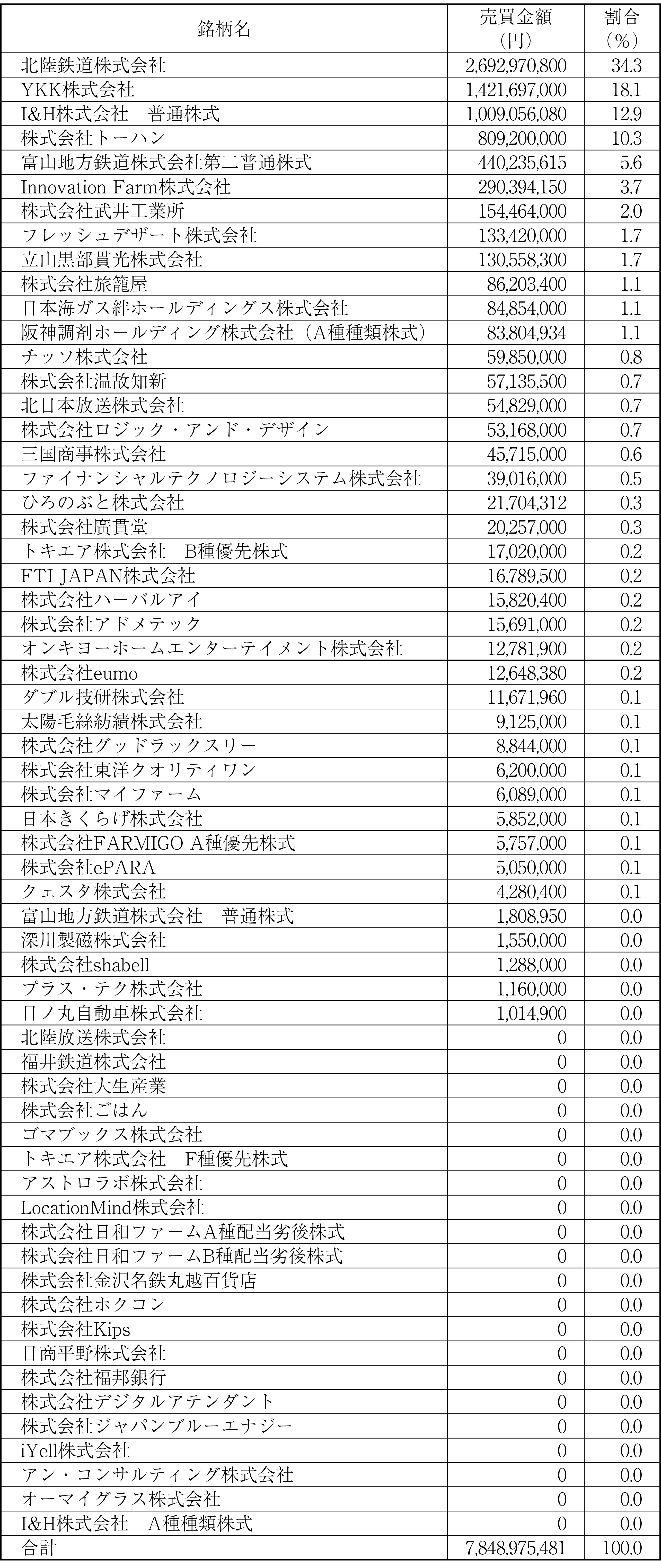 図表２　銘柄別売買状況（2025年12月現在）