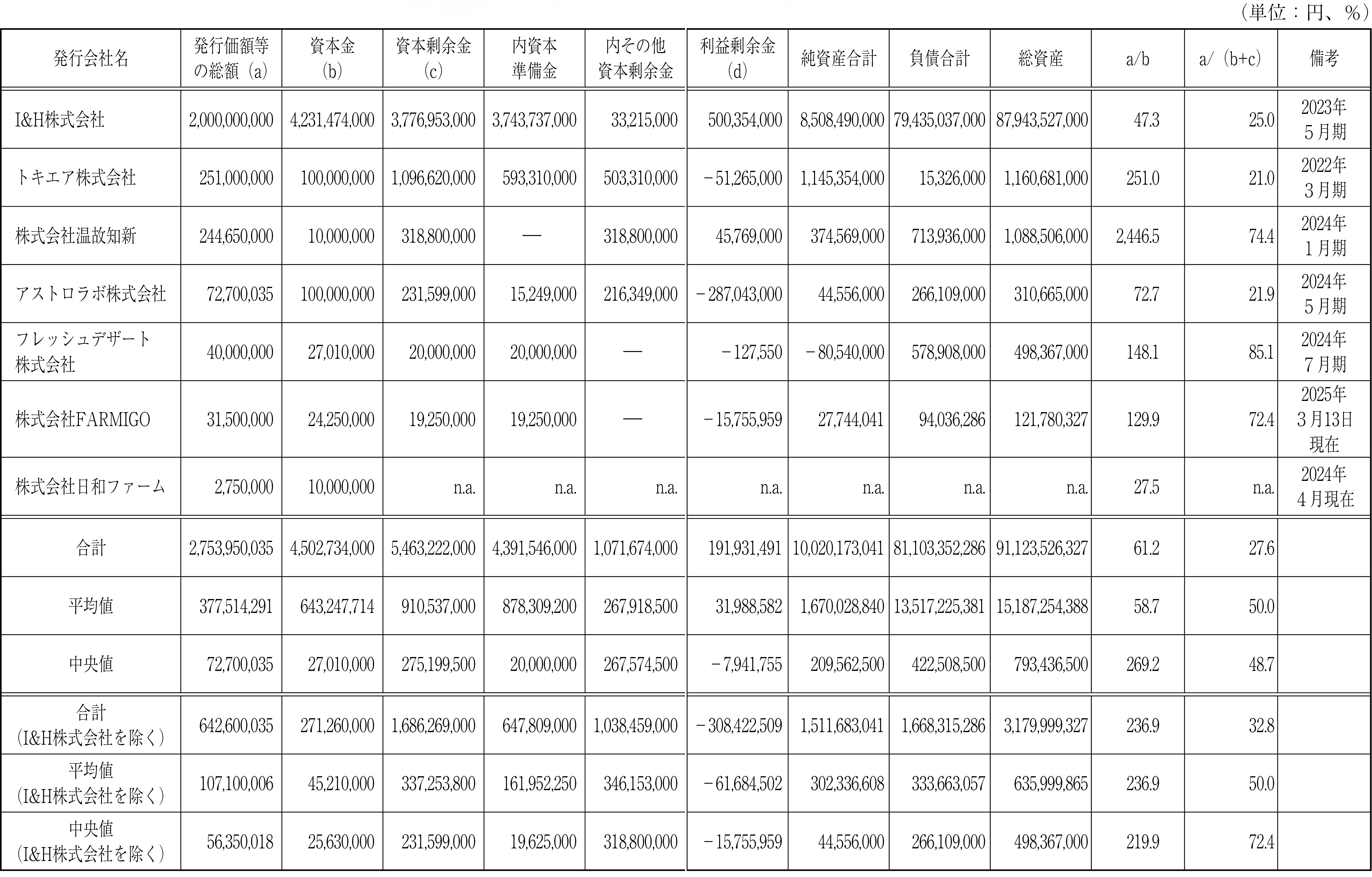 図表３　各社の自己資本と私募資金調達