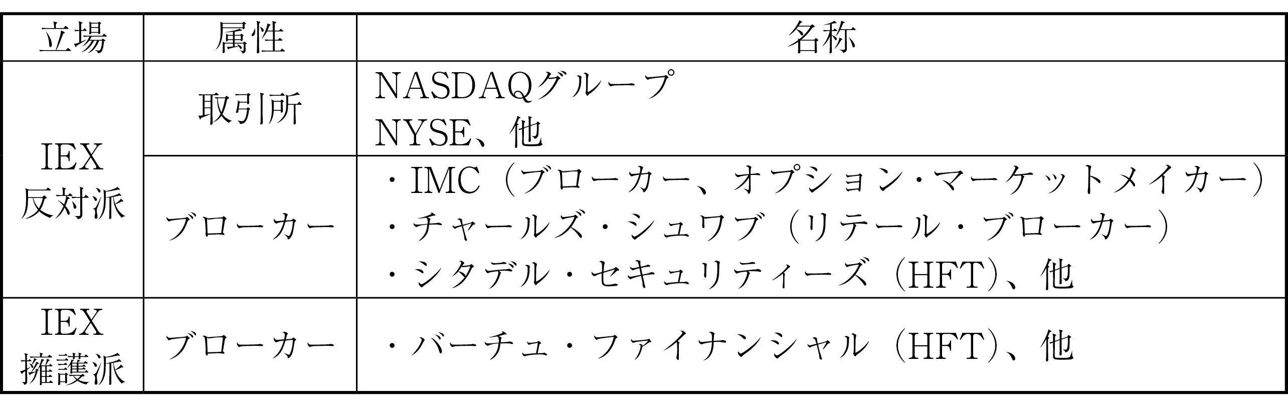 図表１　主な意見表明状況