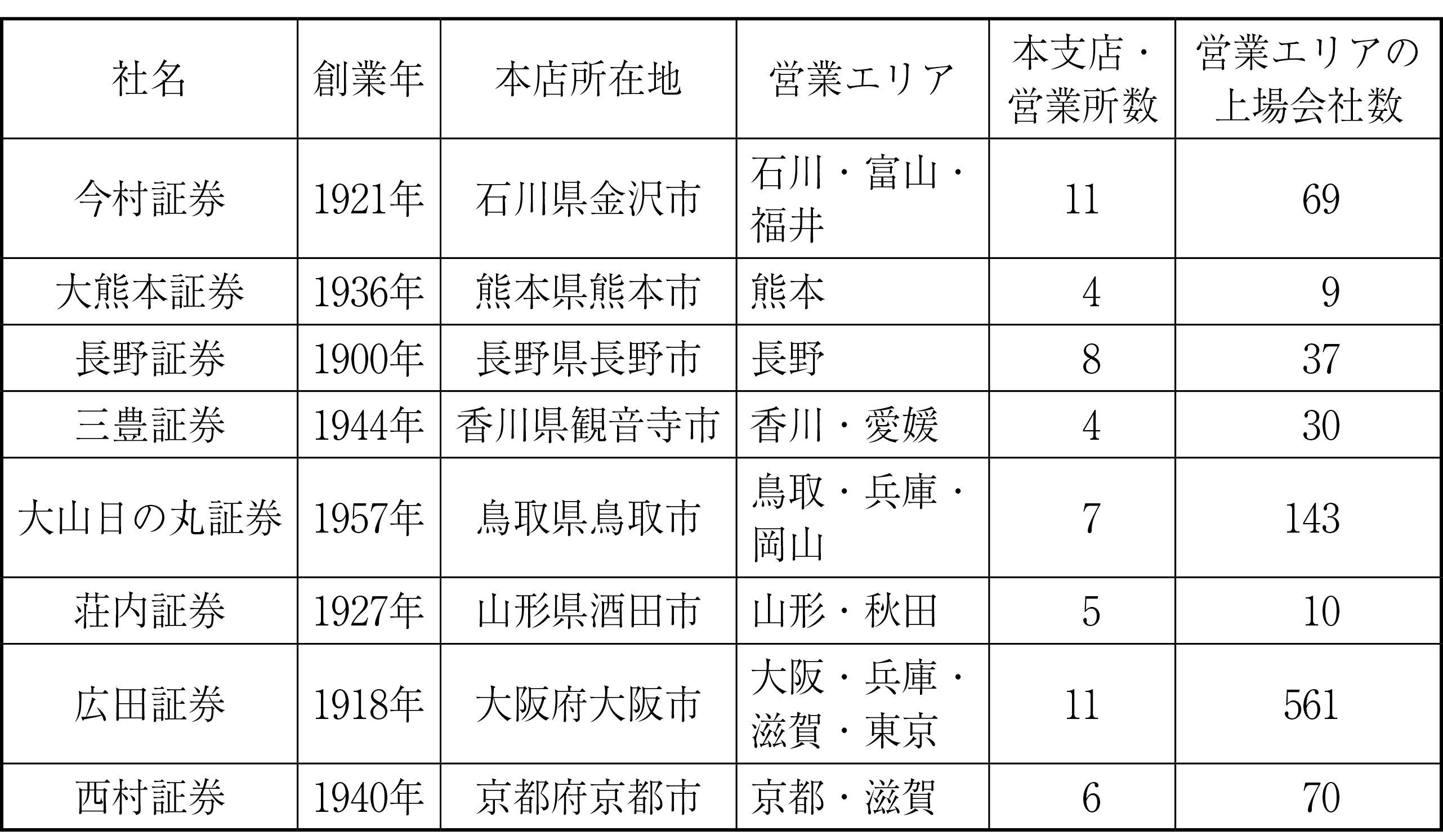 図表1 コンソーシアム加入証券会社の営業エリア