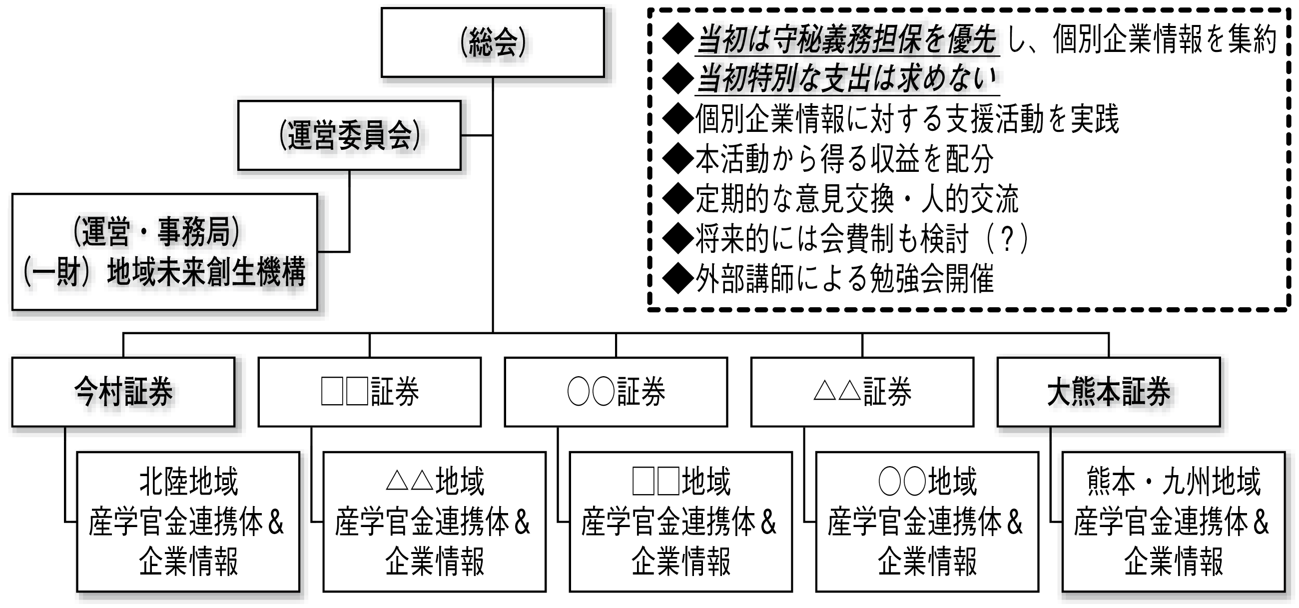 図表4 同コンソーシアムの組織体制