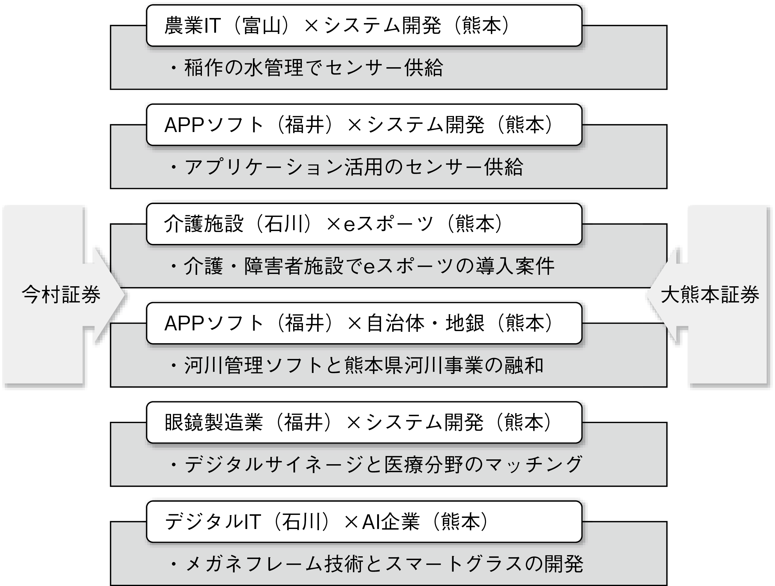 図表6 地域間連携実績