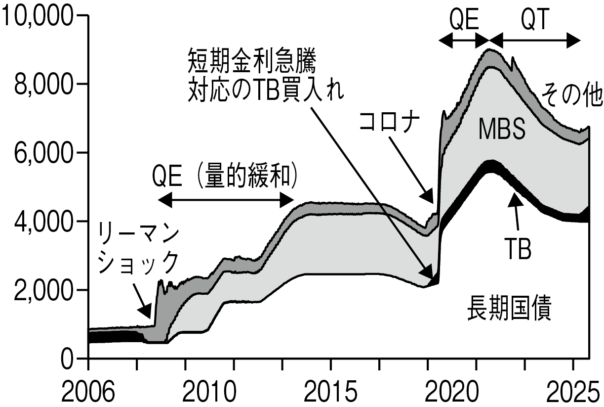 図表1 FRBの資産
