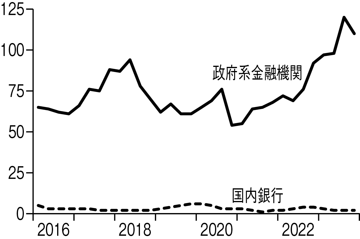 図表4 FF市場における主な貸し手