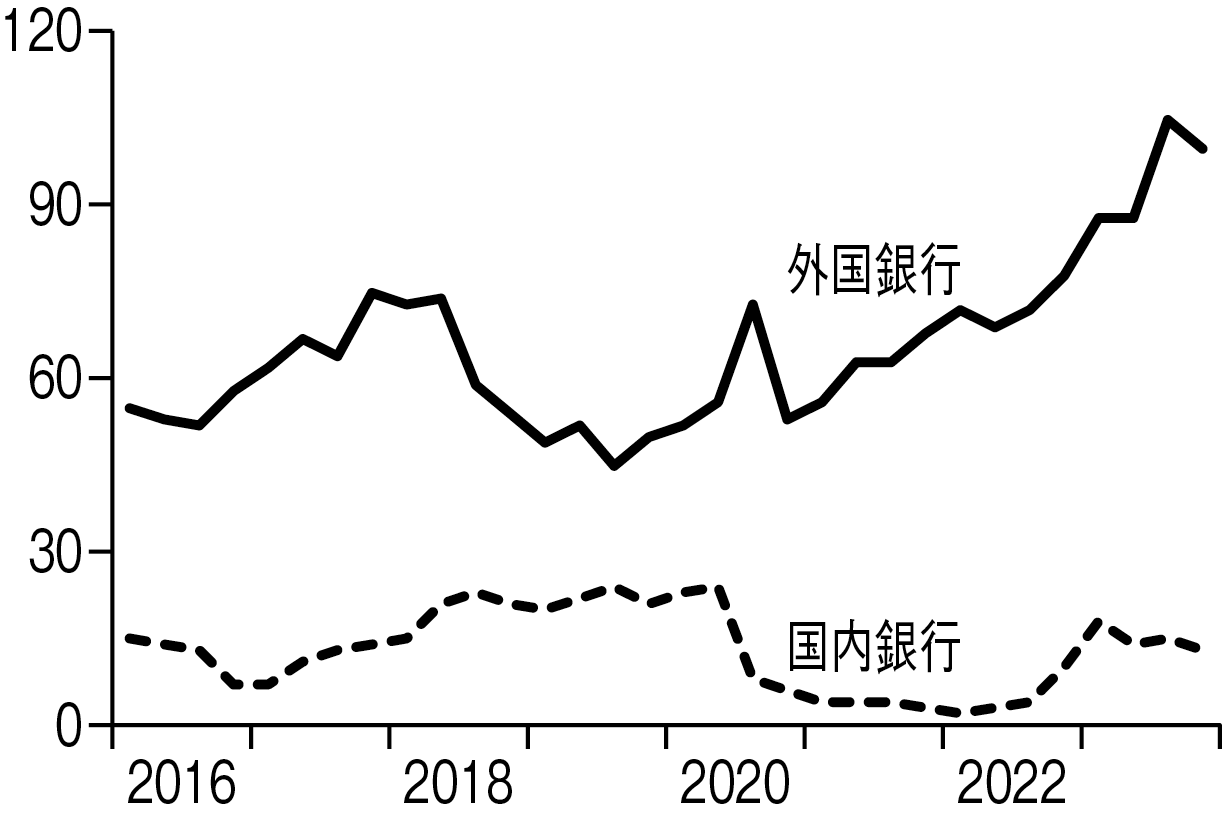 図表5 FF市場における主な借り手