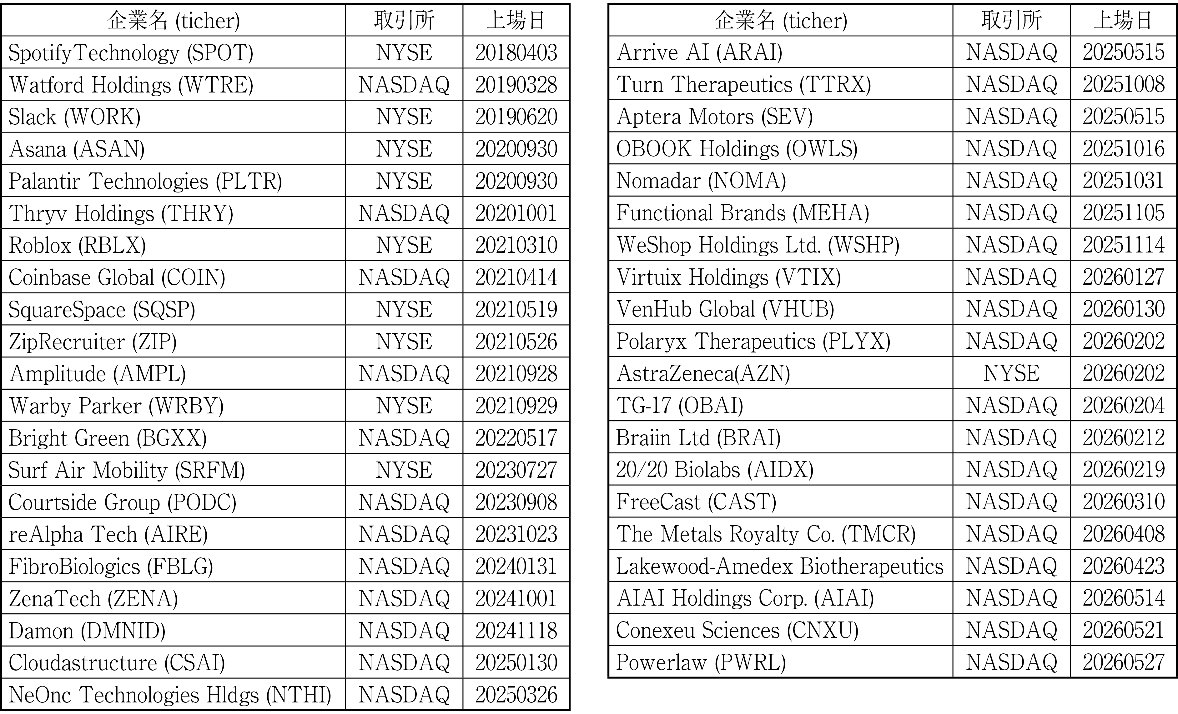 図表１　ダイレクトリスティング実施企業