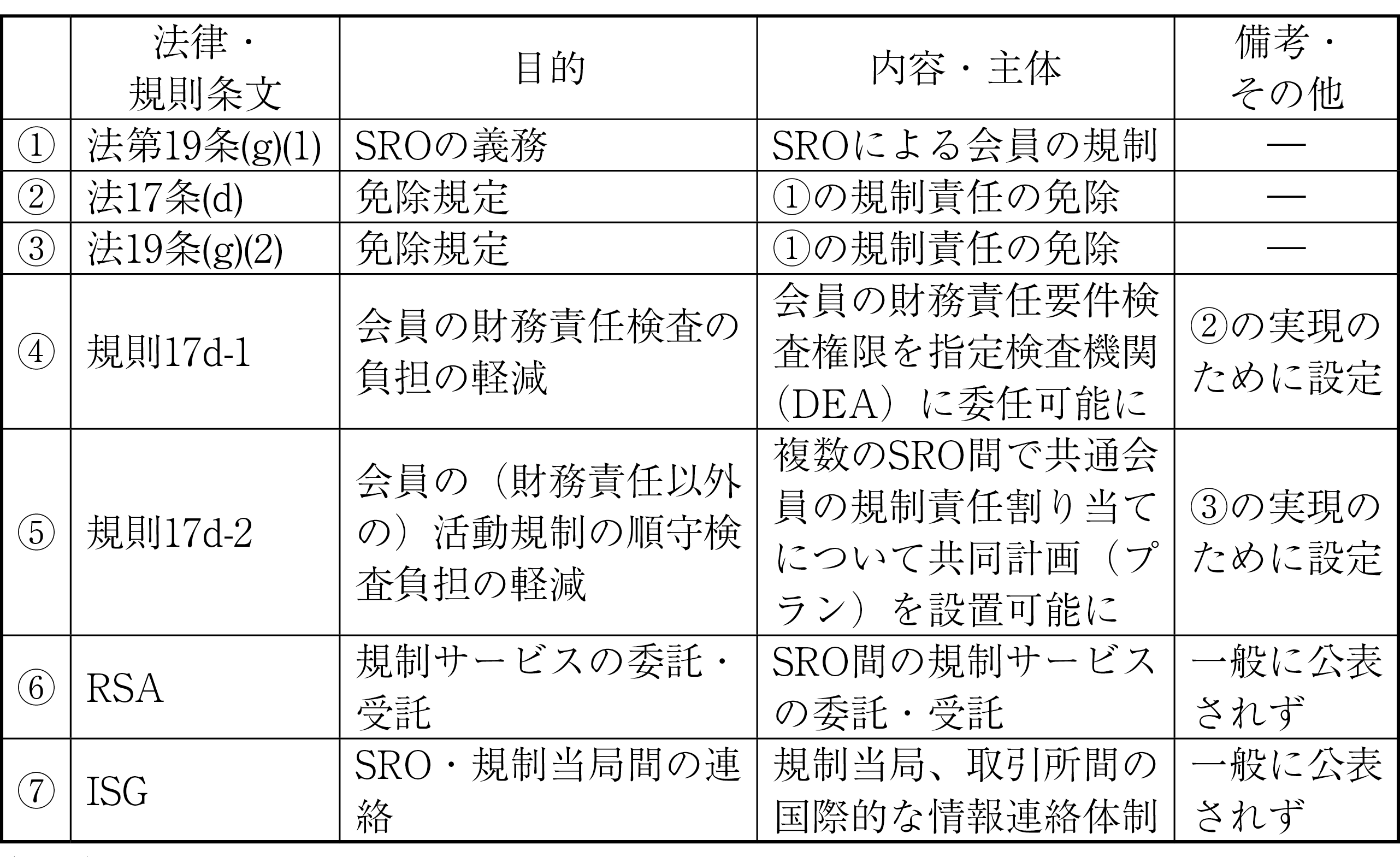 図表３　規制業務に関する主な法律・契約