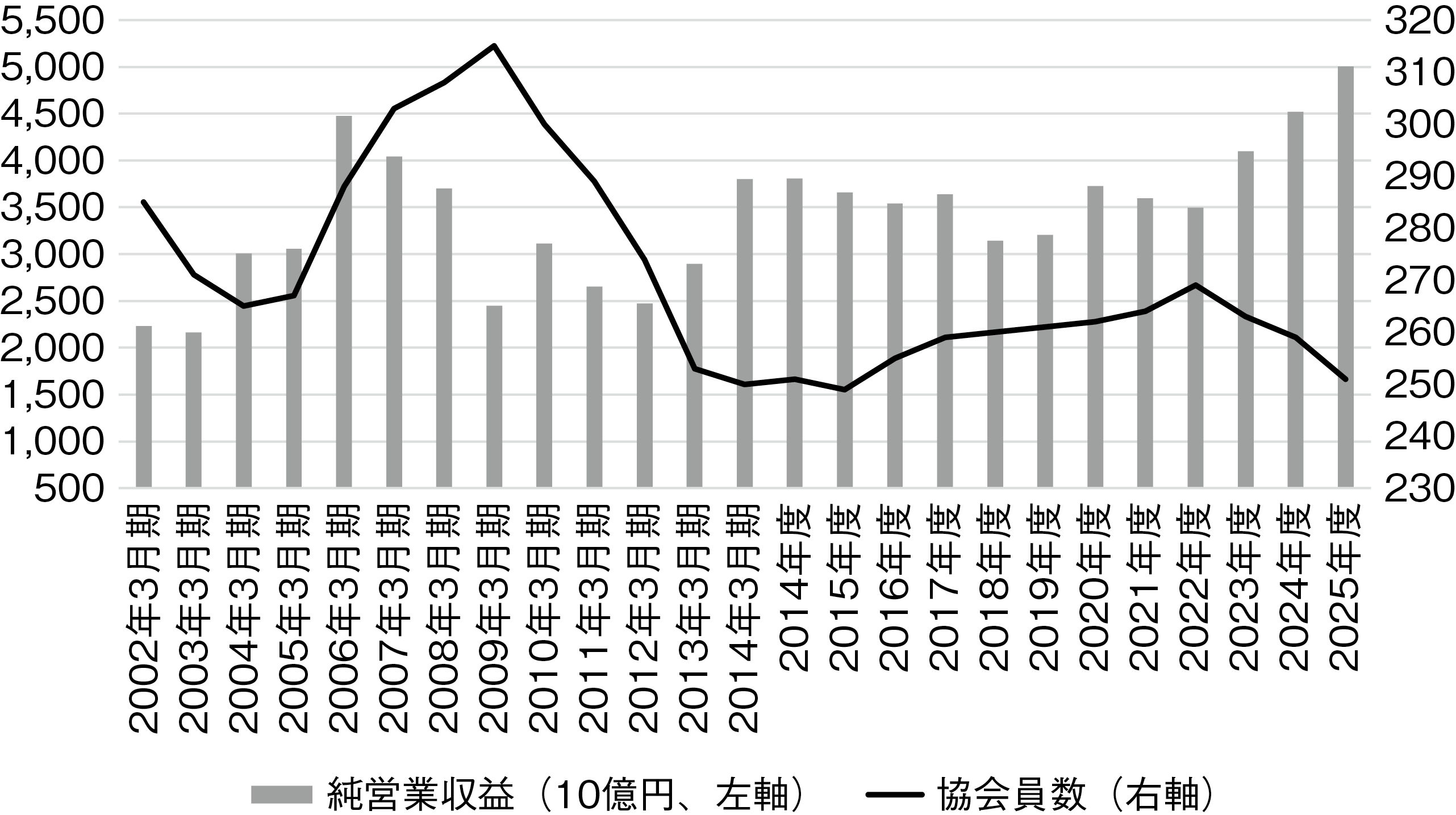 図表1 会員数と市況の相関