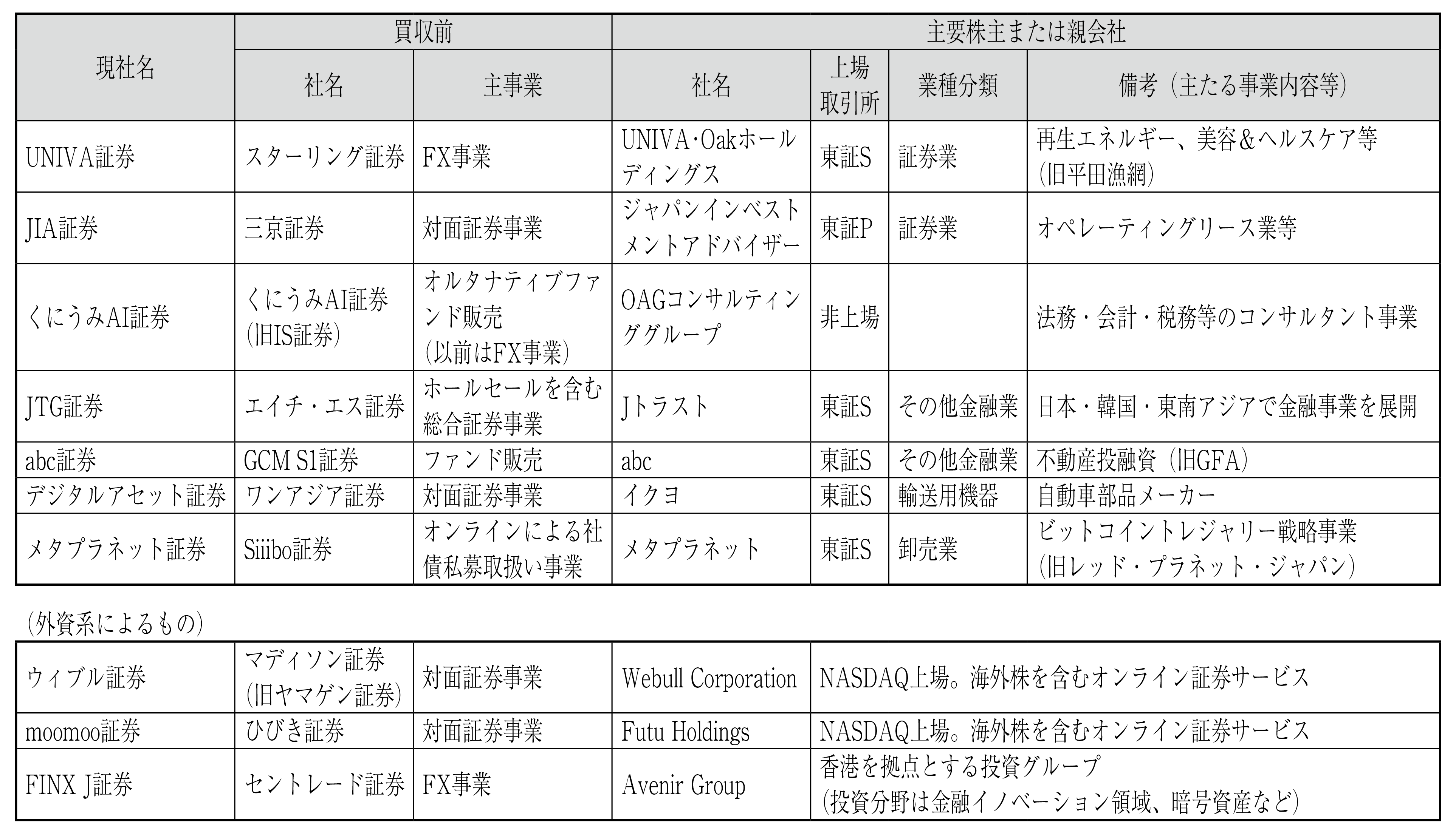 図表2 内外他業界からの本邦証券会社の買収