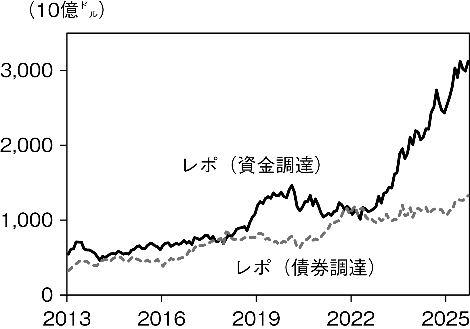 図表３　ヘッジファンドのレポ取引